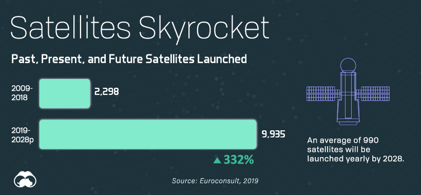 Past, Present, and Future Satellites Launched Visualized (infographic)