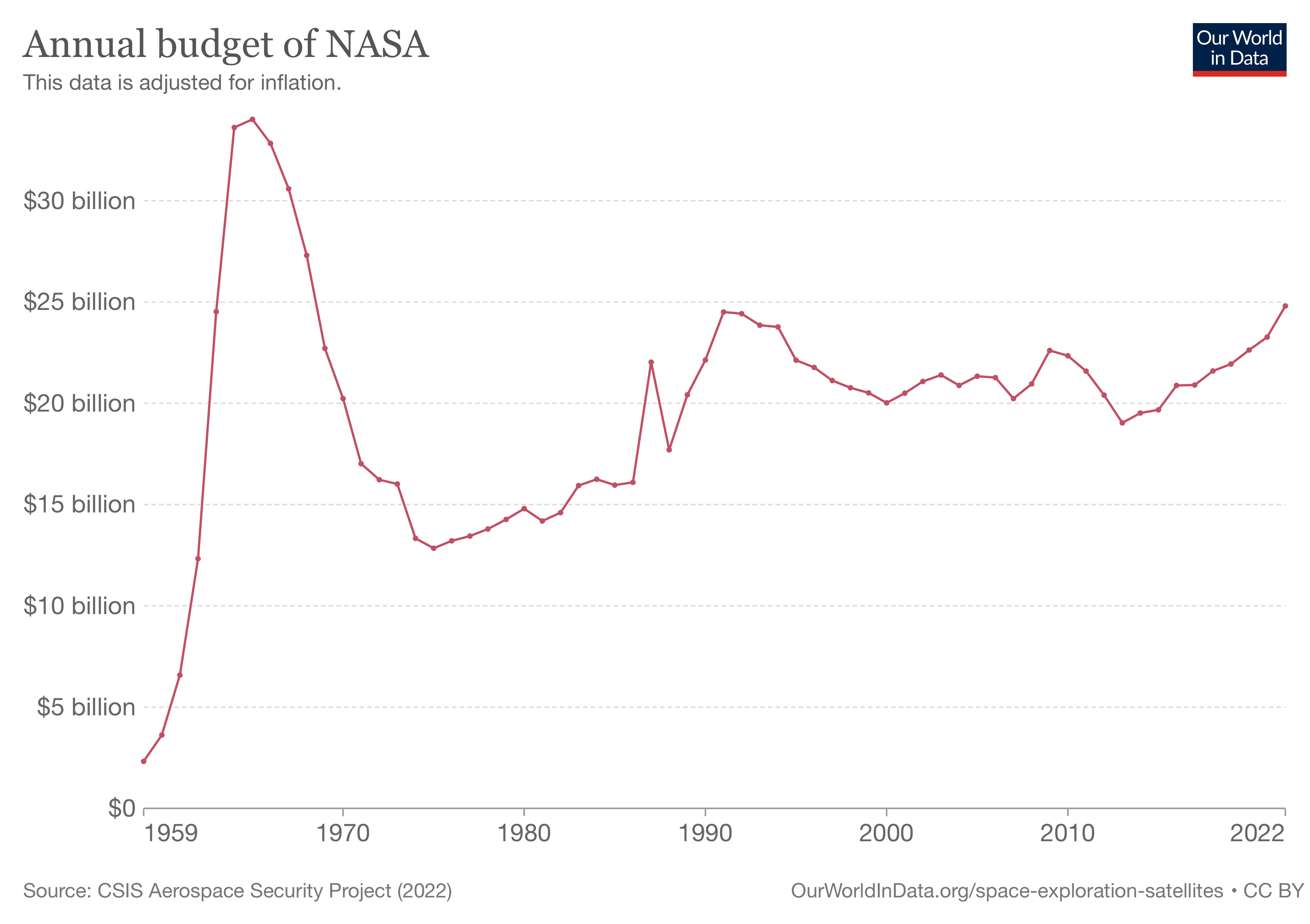 Insights into NASA Annual Budgets from 1959 to 2022 - New Space Economy