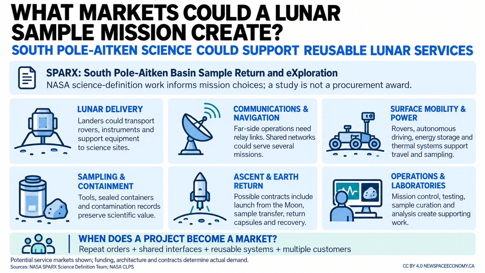 What Commercial Markets Could a South Pole-Aitken Sample Mission Create ...