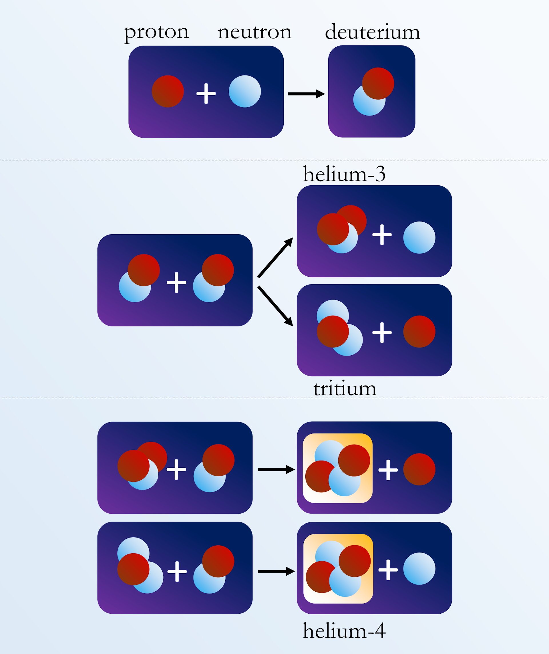 A diagram showing a proton and neutron fusing into deuterium, two deuteriums fusing into helium-3 or tritium, and those fusing into helium-4