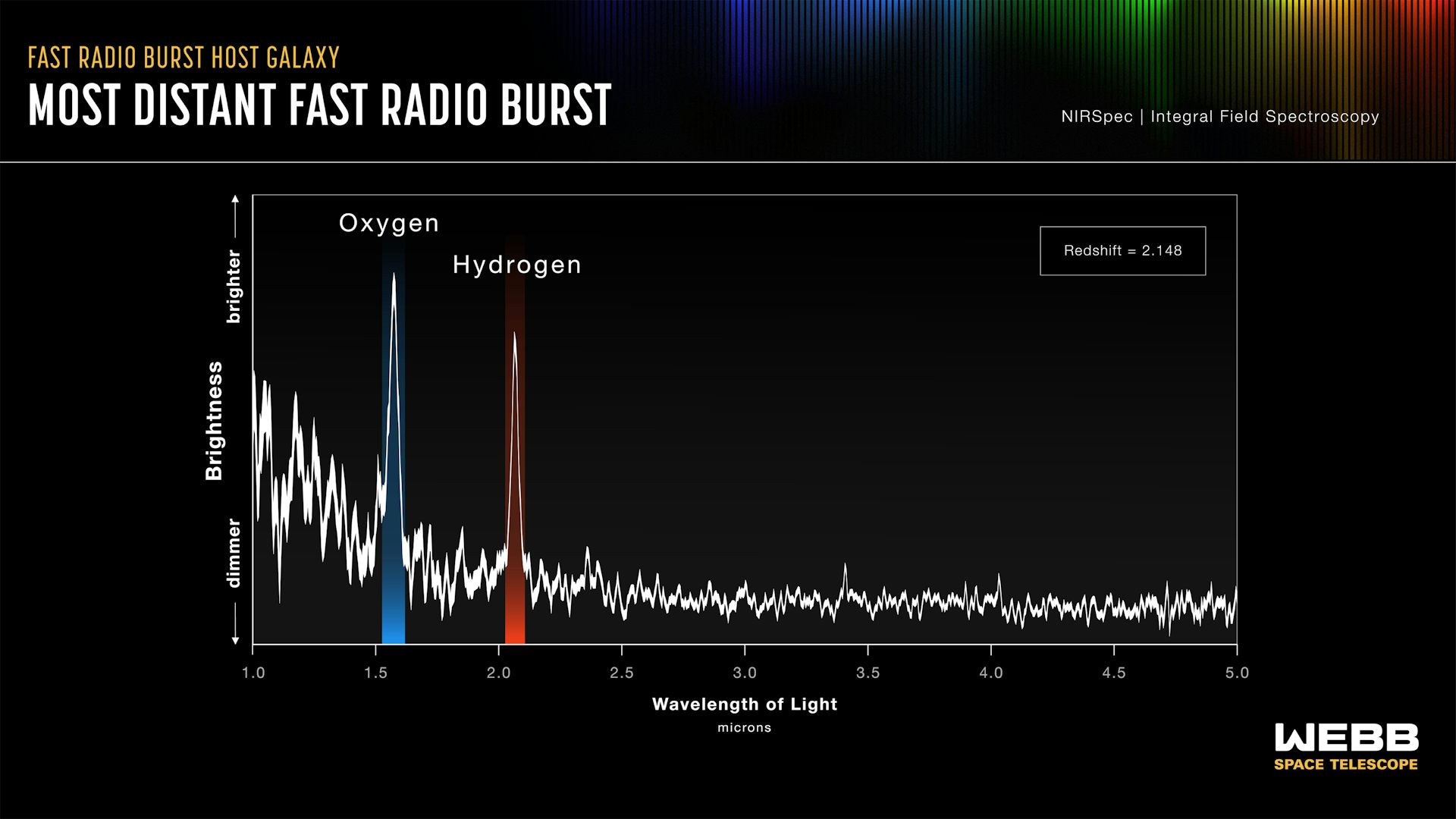 Spectrum of the host galaxy taken by the NIRSpec instrument on board JWST with brightness in y axis and wavelength in x axis. Figure shows two clear peaks which resembles oxygen and hydrogen emission from the galaxy.