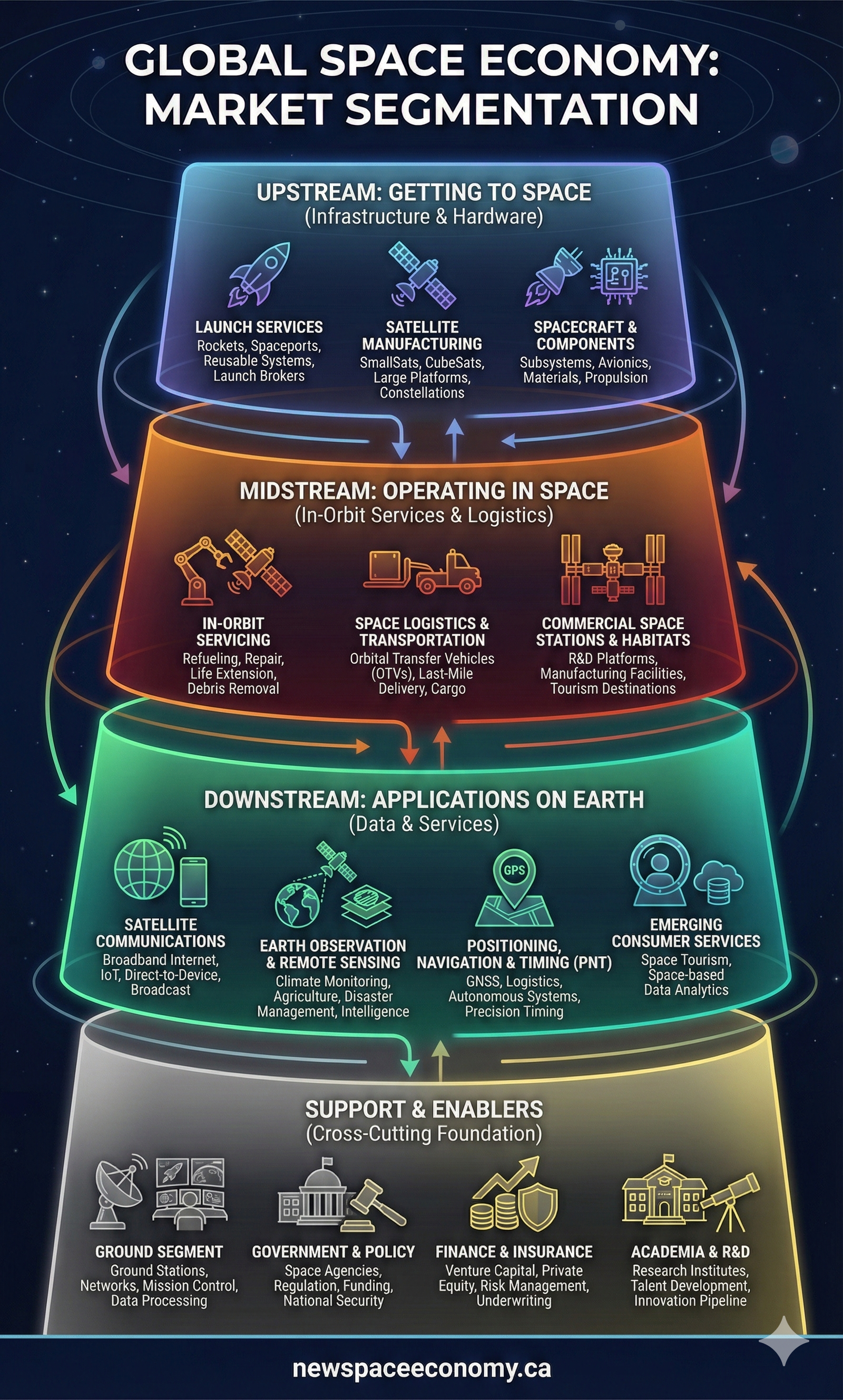 GLOBAL SPACE ECONOMY: MARKET SEGMENTATION