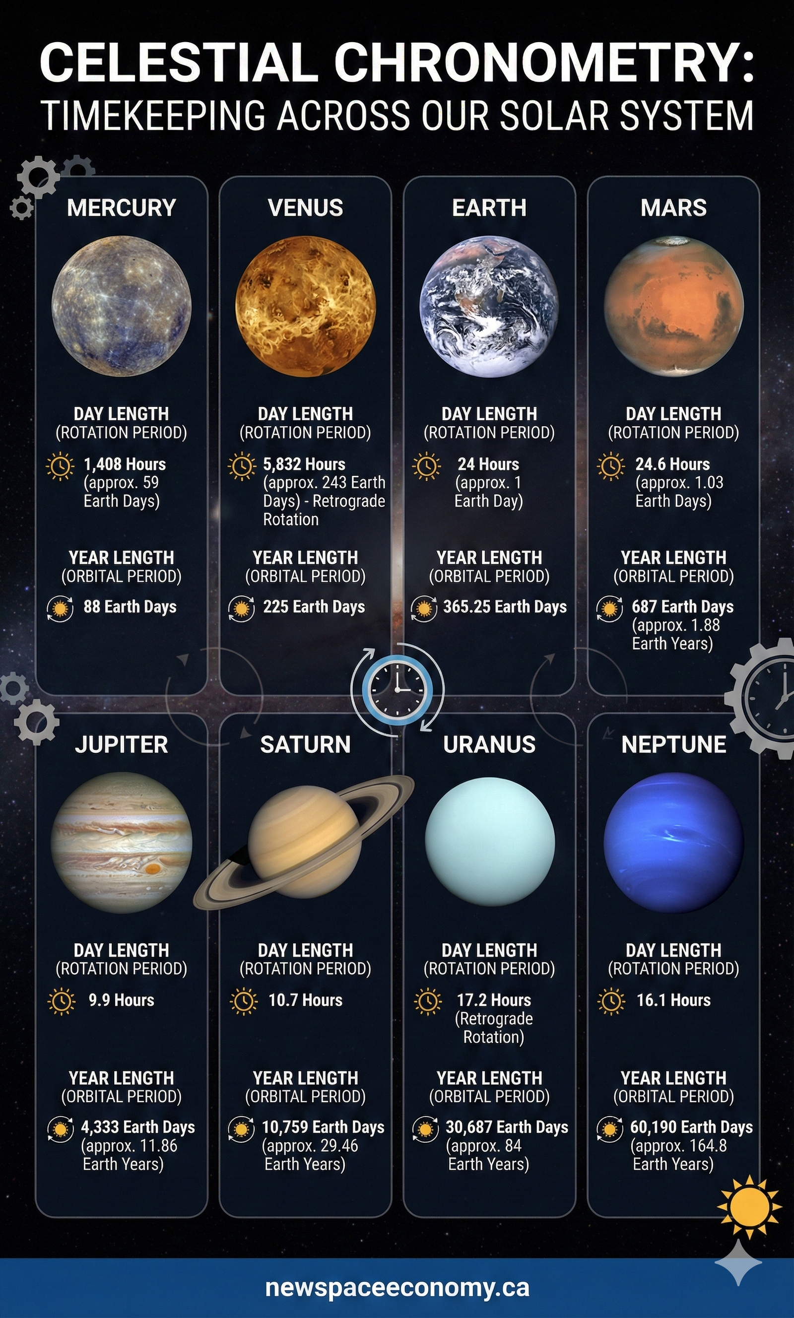 CELESTIAL CHRONOMETRY: TIMEKEEPING ACROSS OUR SOLAR SYSTEM