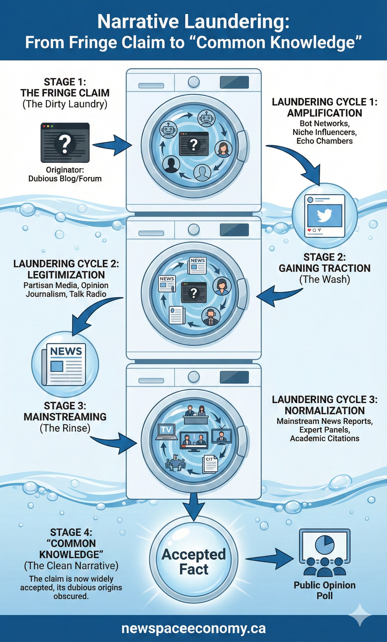 Infographic showing four stages of narrative laundering from fringe claim to accepted fact using washing machine and water cycle visuals.