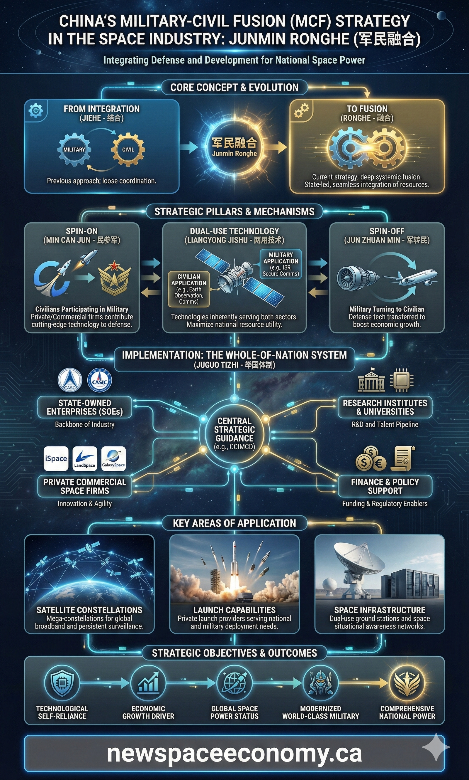 CHINA’S MILITARY-CIVIL FUSION (MCF) STRATEGY IN THE SPACE INDUSTRY: JUNMIN RONGHE (军民融合)