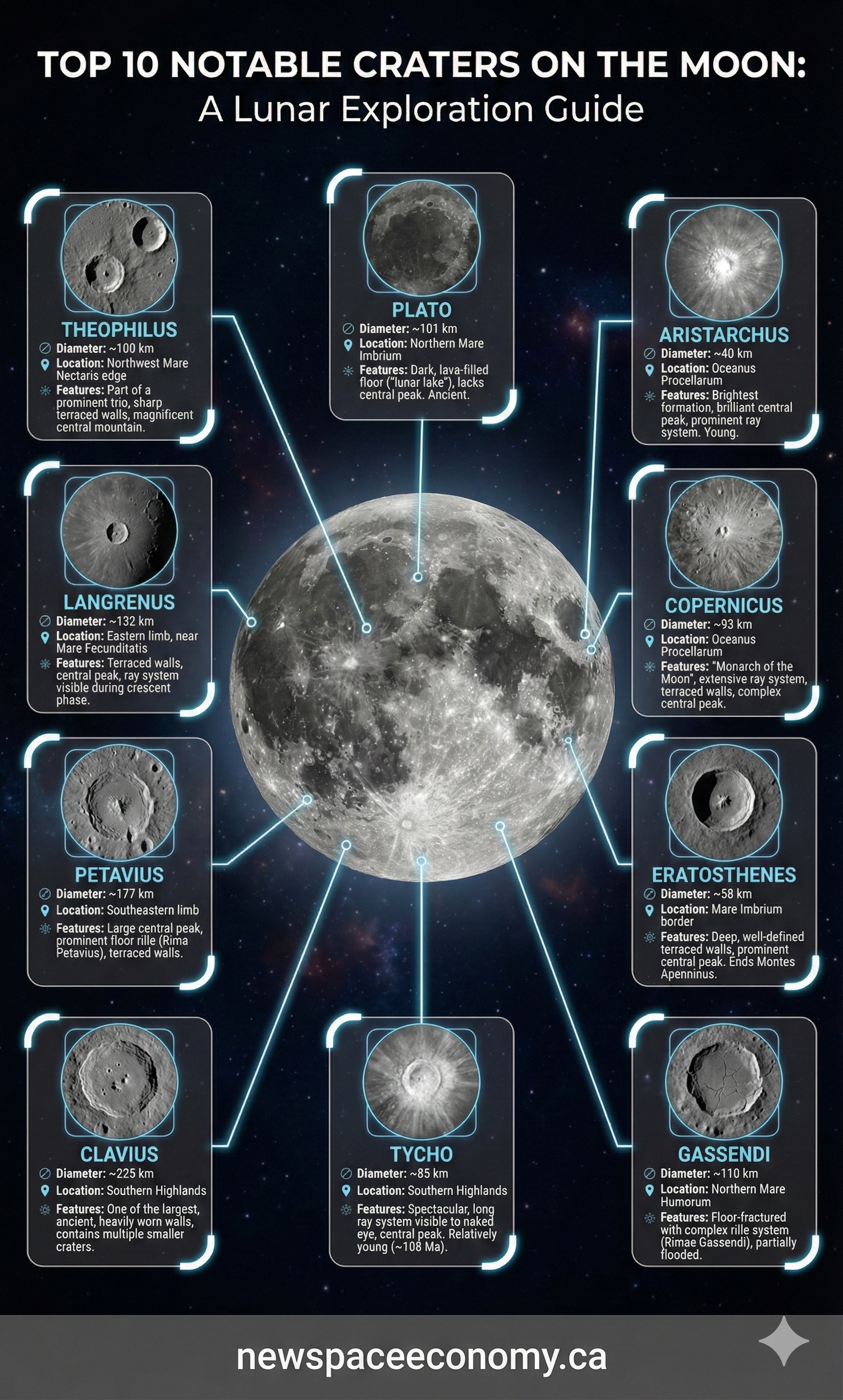 TOP 10 NOTABLE CRATERS ON THE MOON: A Lunar Exploration Guide