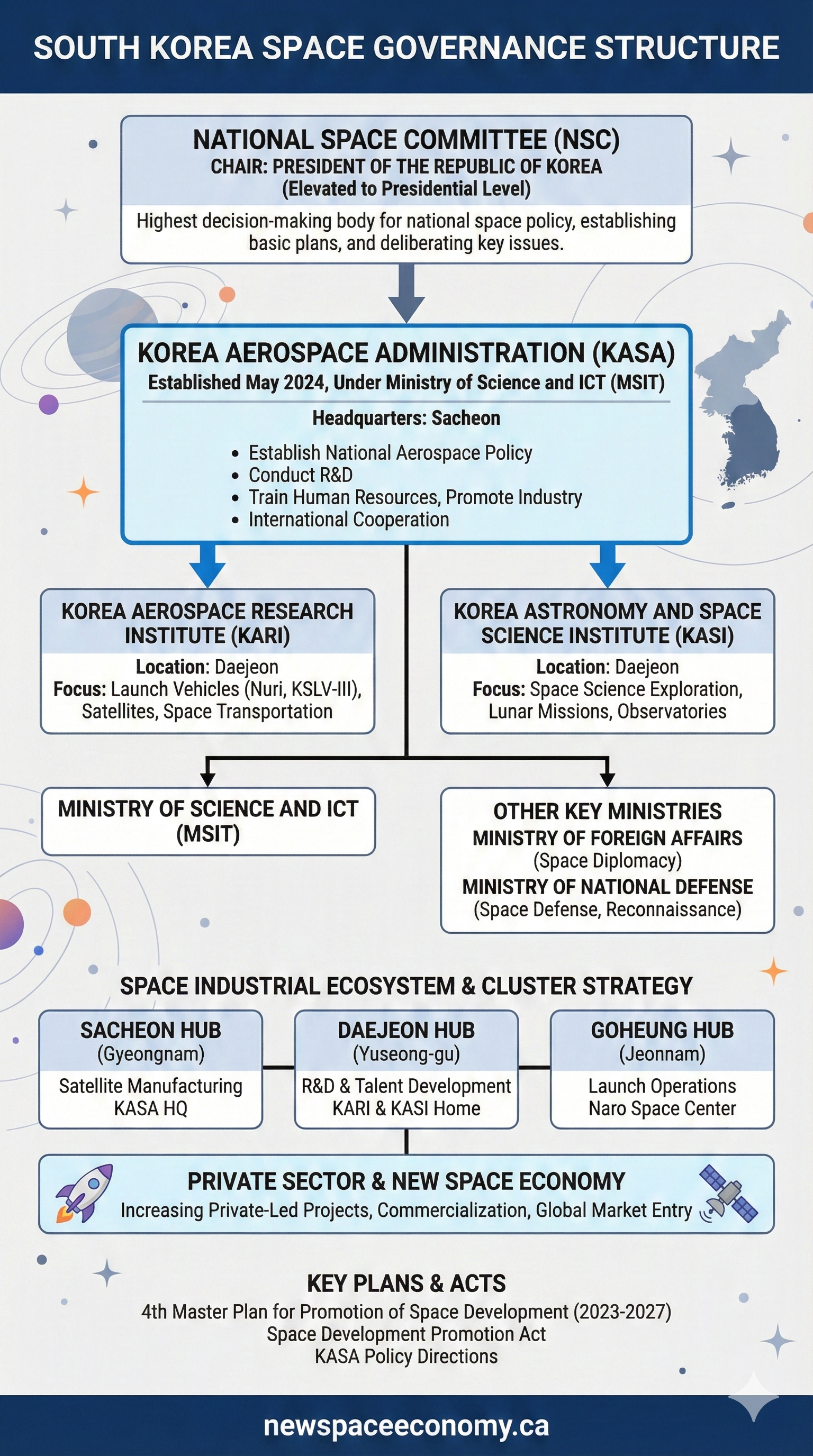 SOUTH KOREA SPACE GOVERNANCE STRUCTURE