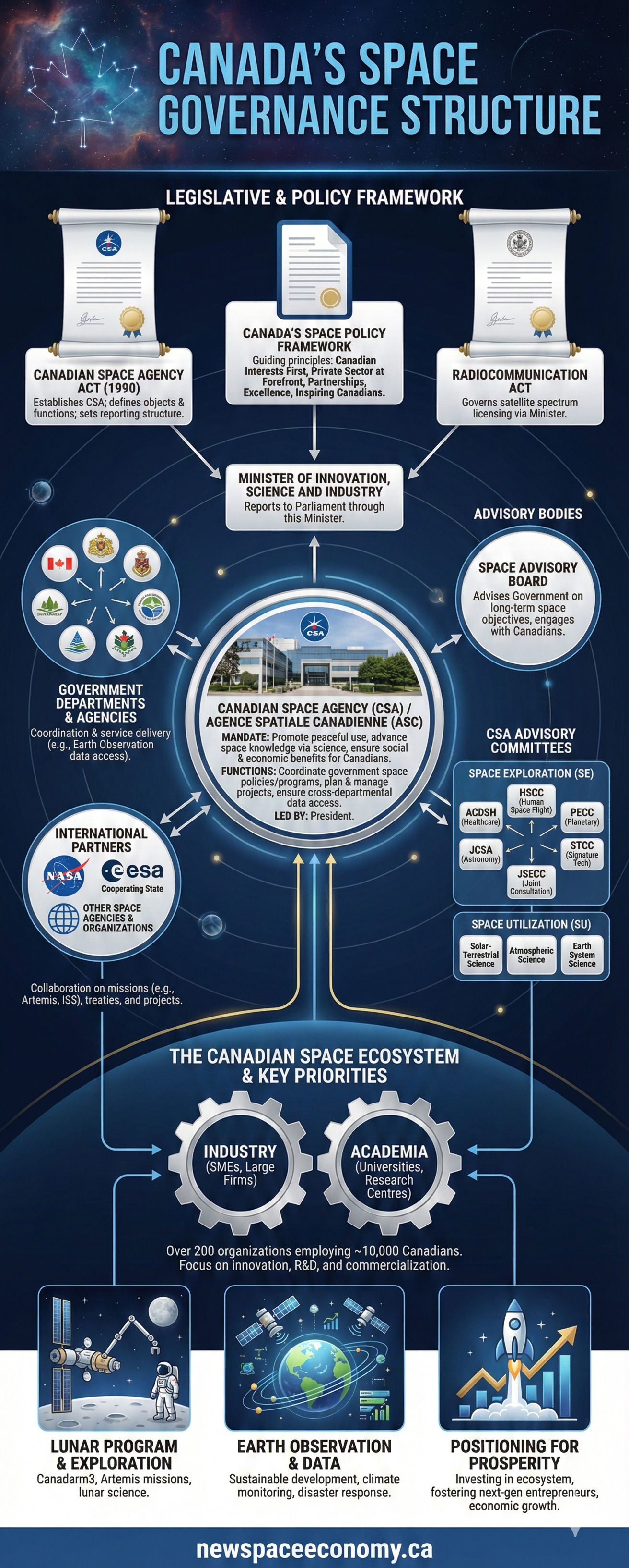 CANADA’S SPACE GOVERNANCE STRUCTURE