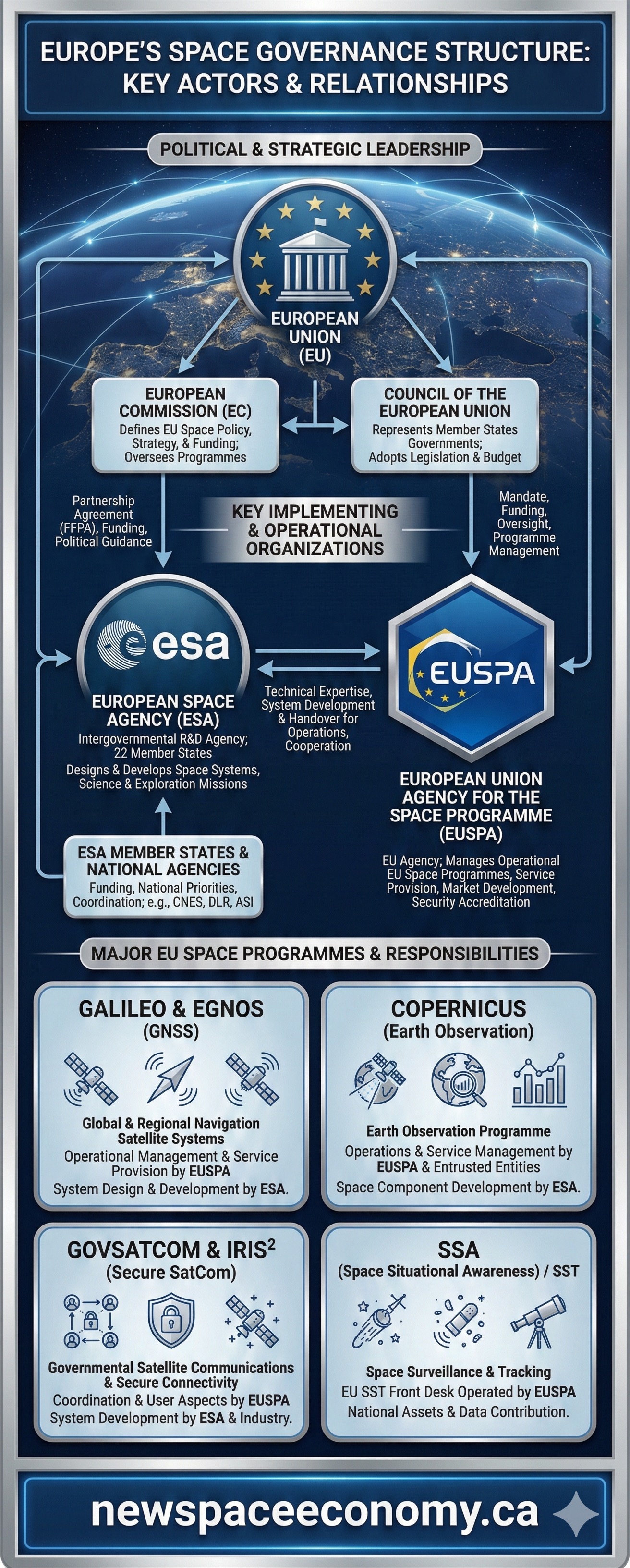 EUROPE’S SPACE GOVERNANCE STRUCTURE: KEY ACTORS & RELATIONSHIPS