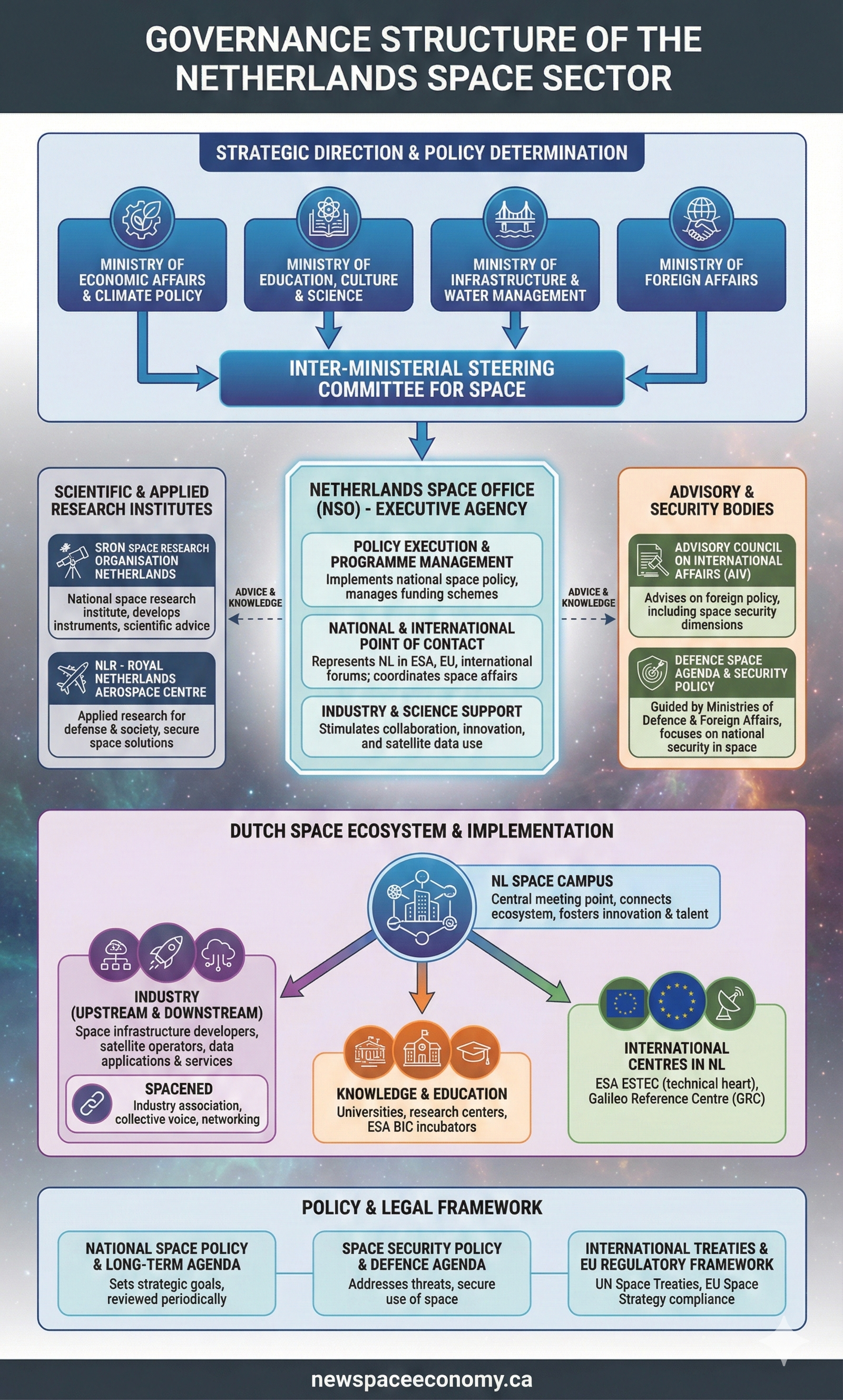 GOVERNANCE STRUCTURE OF THE NETHERLANDS SPACE SECTOR