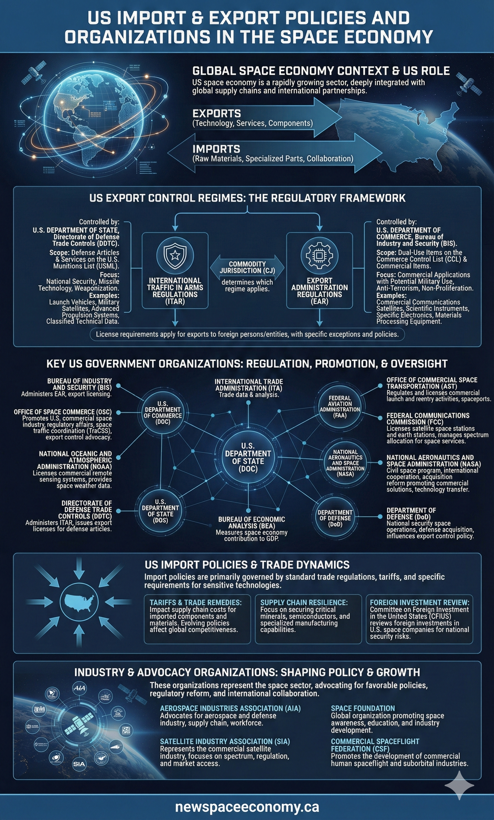 US IMPORT & EXPORT POLICIES AND ORGANIZATIONS IN THE SPACE ECONOMY