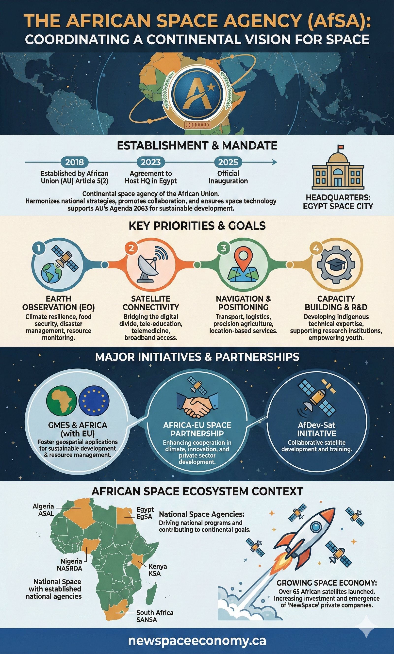 THE AFRICAN SPACE AGENCY (AfSA): COORDINATING A CONTINENTAL VISION FOR SPACE