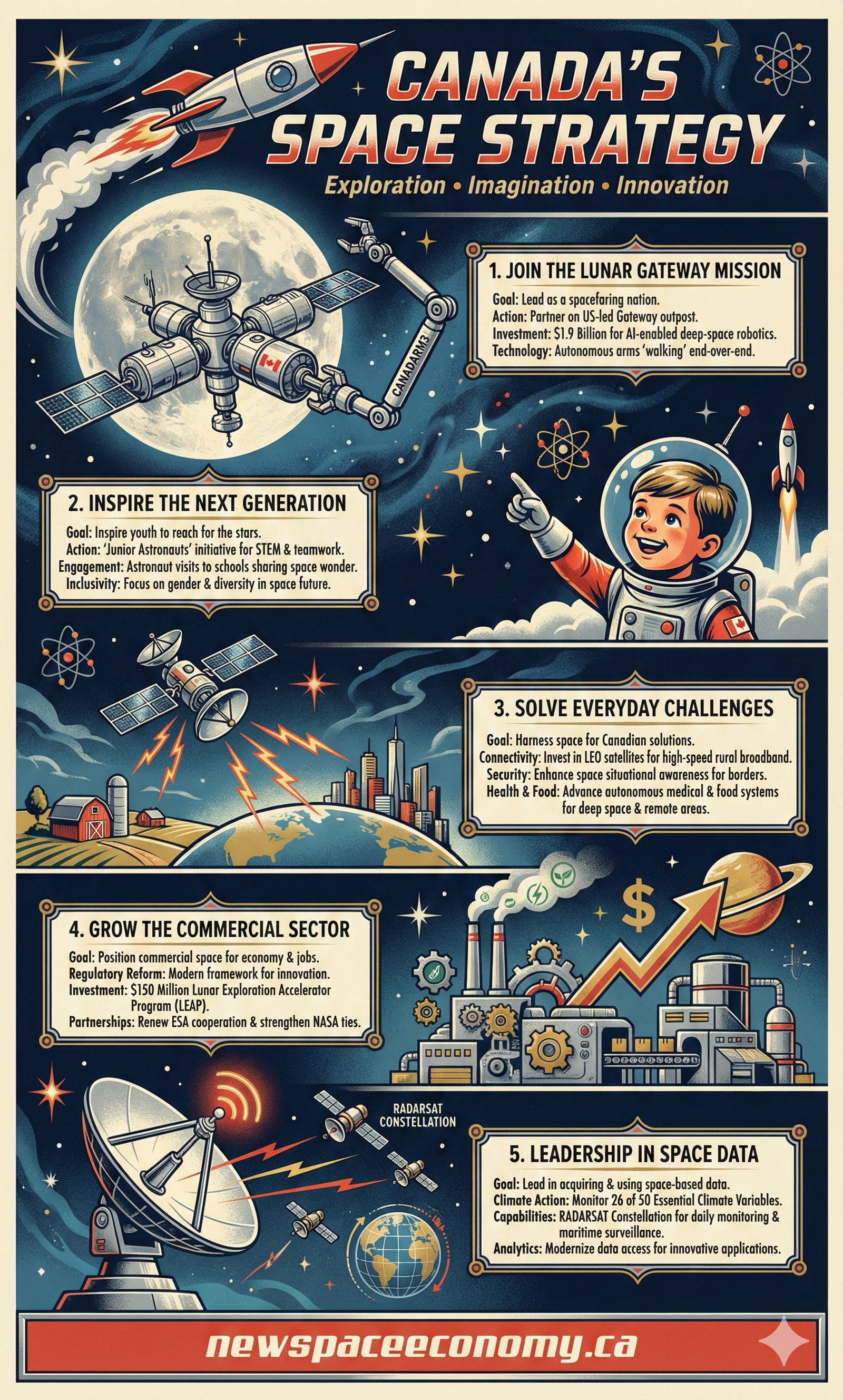 CANADA’S SPACE STRATEGY