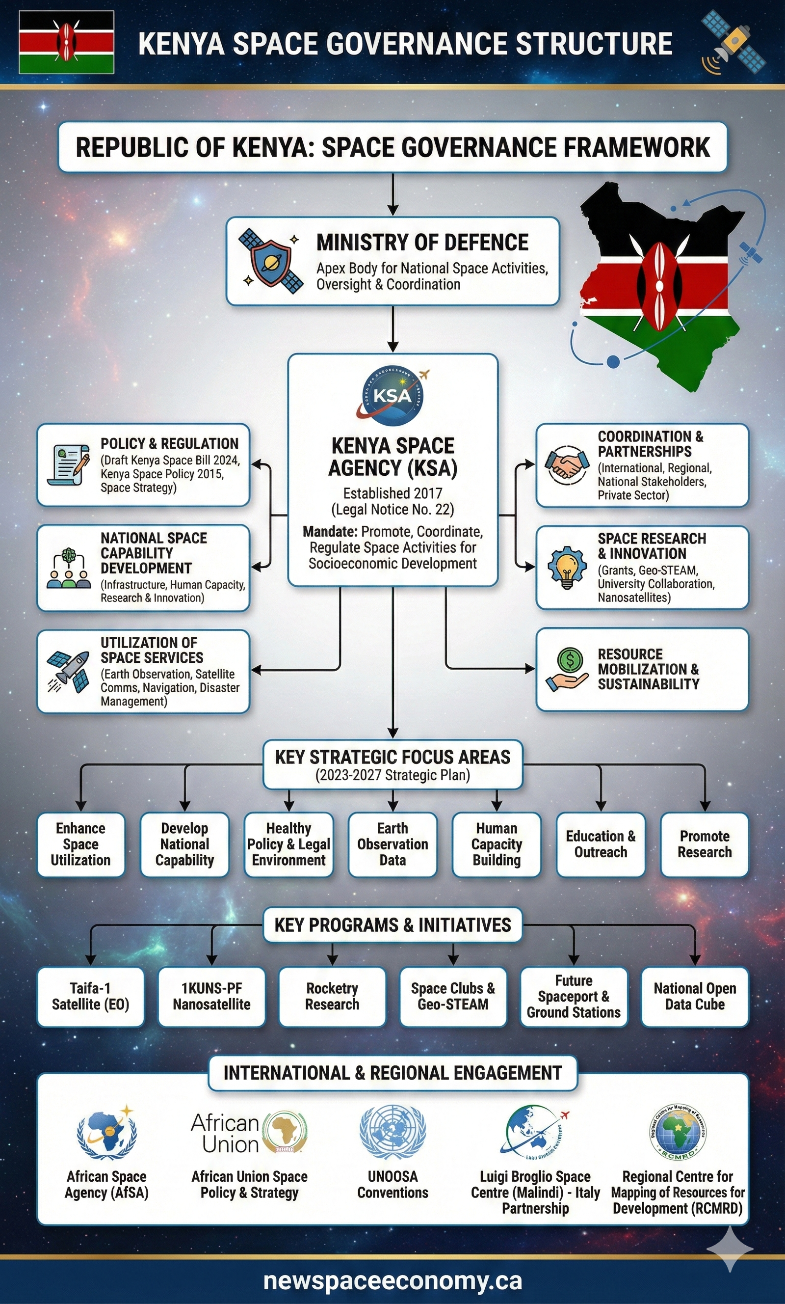 KENYA SPACE GOVERNANCE STRUCTURE
