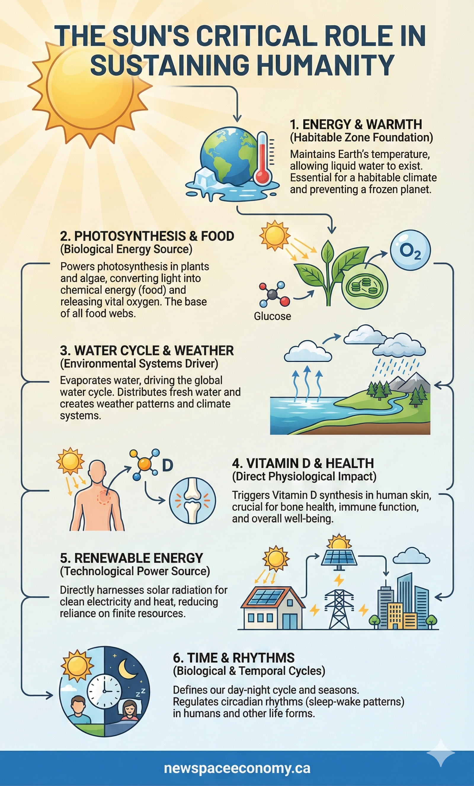 THE SUN'S CRITICAL ROLE IN SUSTAINING HUMANITY