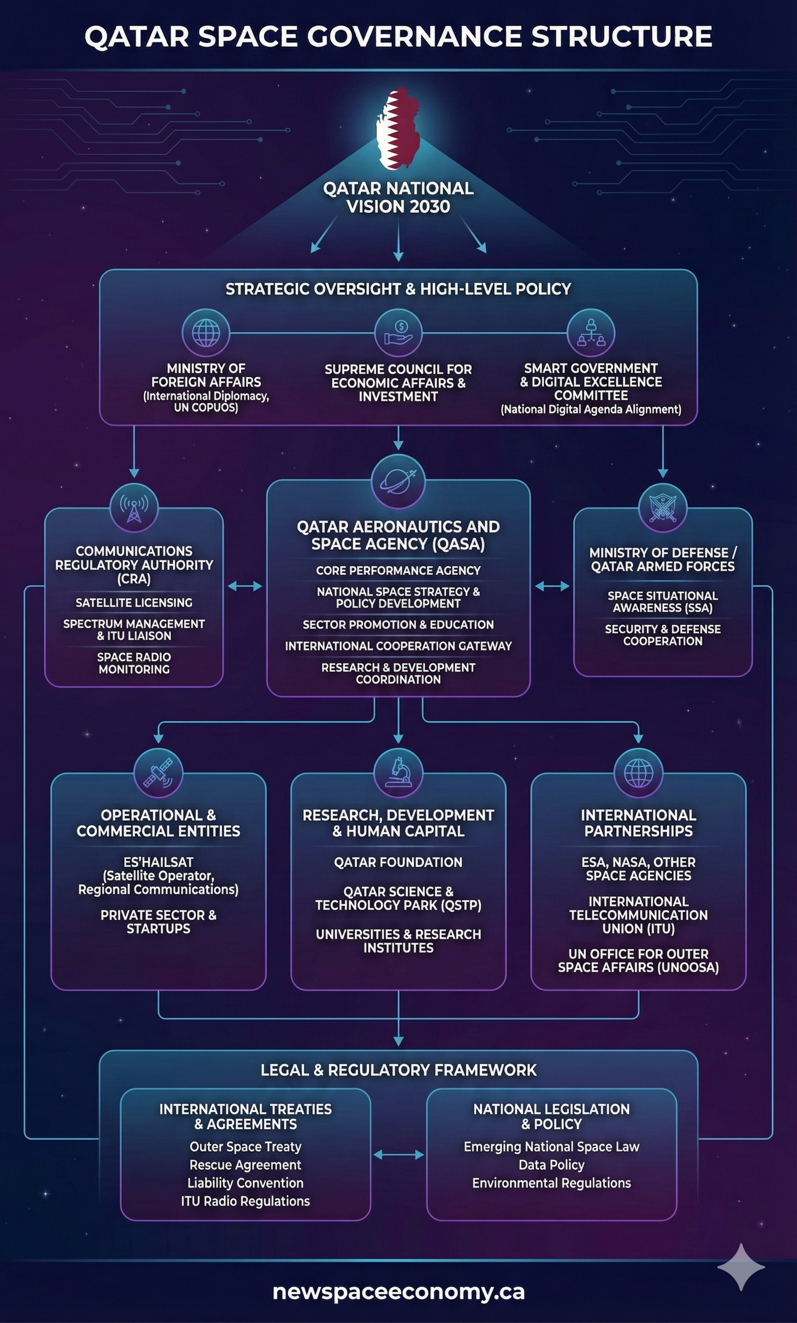 Organizational chart of Qatar’s space governance under National Vision 2030, with QASA as core agency linked to foreign affairs, economic and smart government bodies, CRA, defense, commercial operators, research institutions, international partners, and legal frameworks.