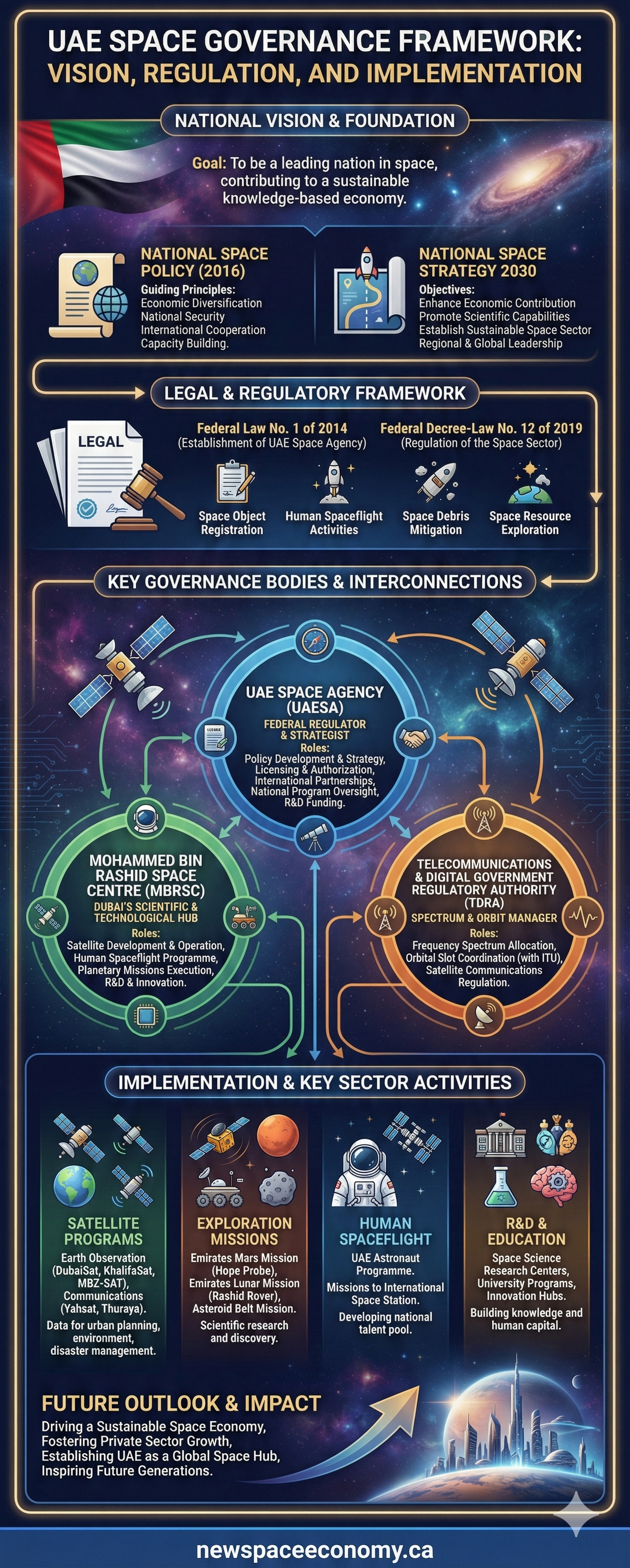 UAE SPACE GOVERNANCE FRAMEWORK: VISION, REGULATION, AND IMPLEMENTATION