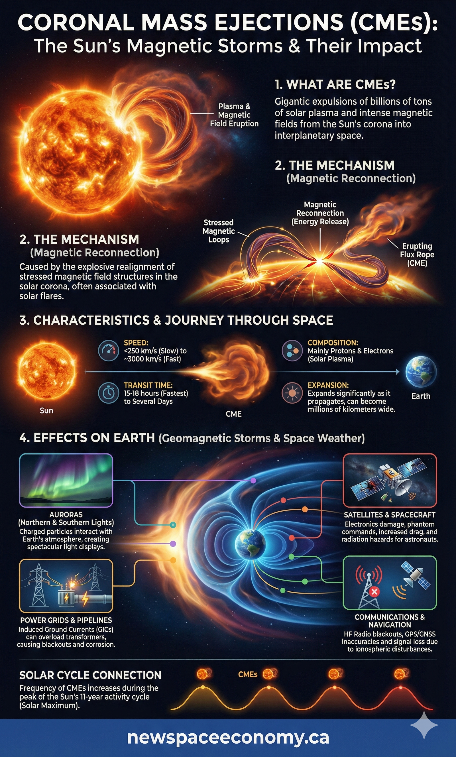 CORONAL MASS EJECTIONS (CMEs): The Sun’s Magnetic Storms & Their Impact