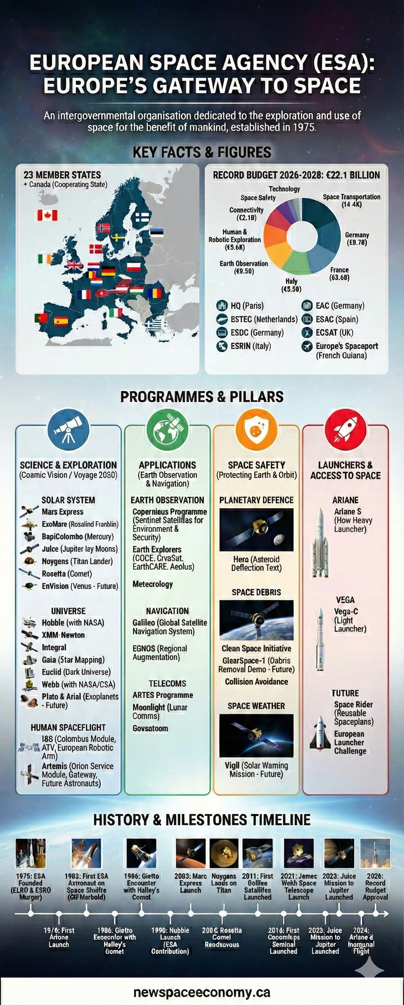 EUROPEAN SPACE AGENCY (ESA): EUROPE’S GATEWAY TO SPACE