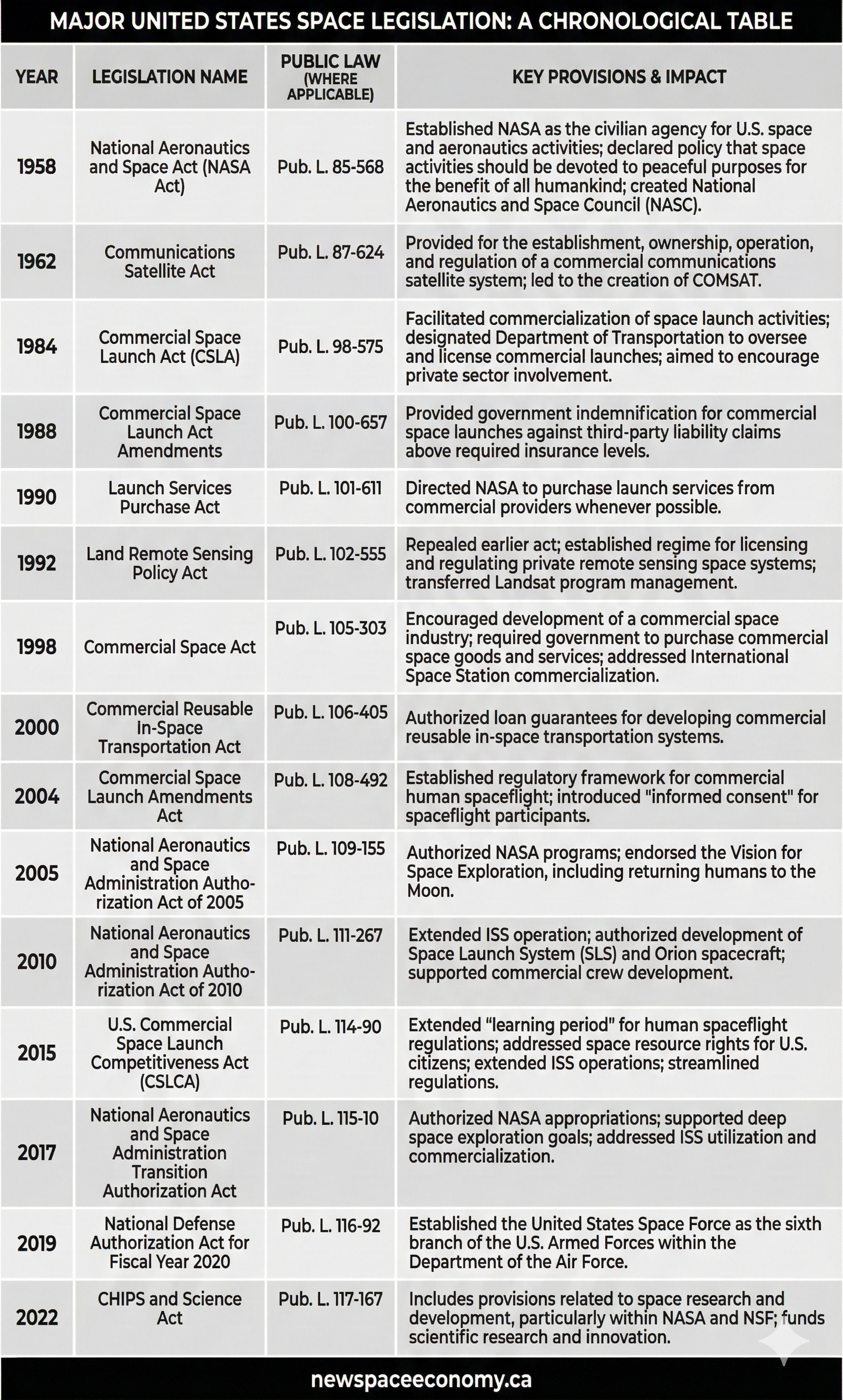 MAJOR UNITED STATES SPACE LEGISLATION: A CHRONOLOGICAL TABLE
