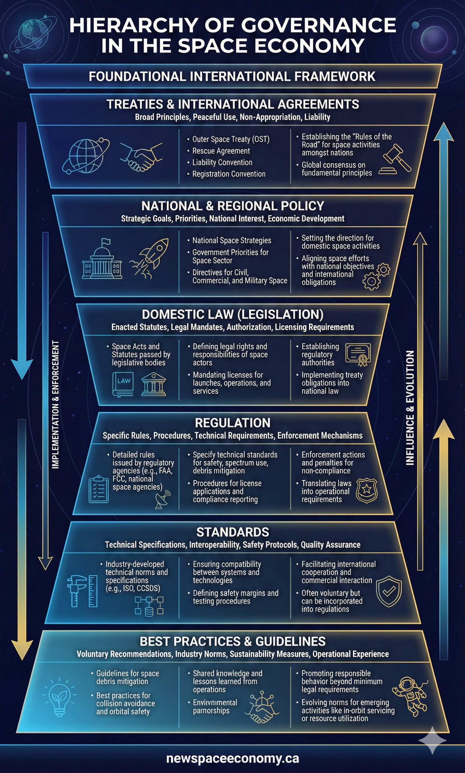 Pyramid infographic of space governance hierarchy from international treaties at the top through national policy, domestic law, regulation, standards, and best practices at the base, with downward implementation and upward influence arrows.