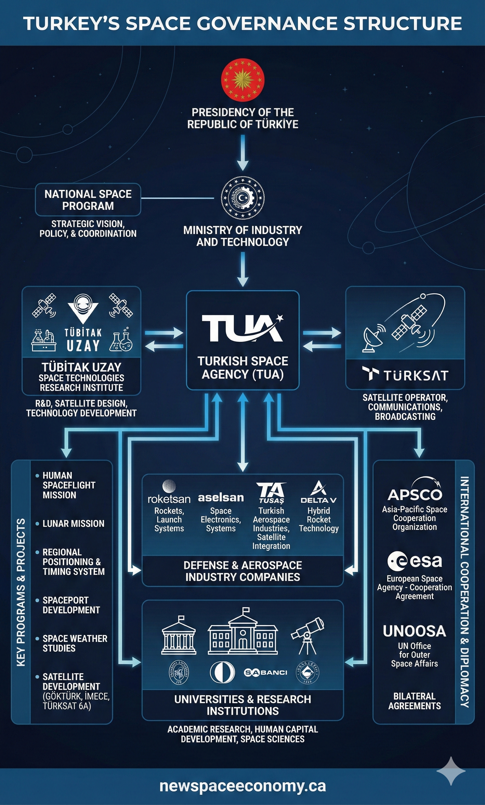 TURKEY'S SPACE GOVERNANCE STRUCTURE