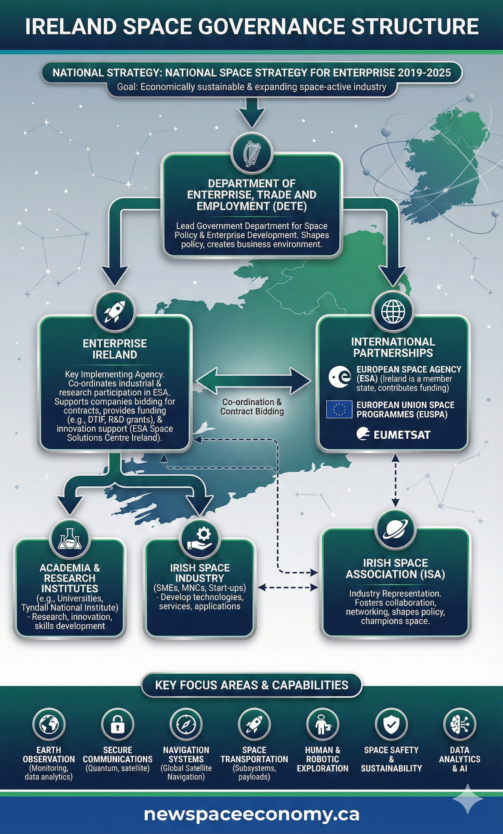 IRELAND SPACE GOVERNANCE STRUCTURE