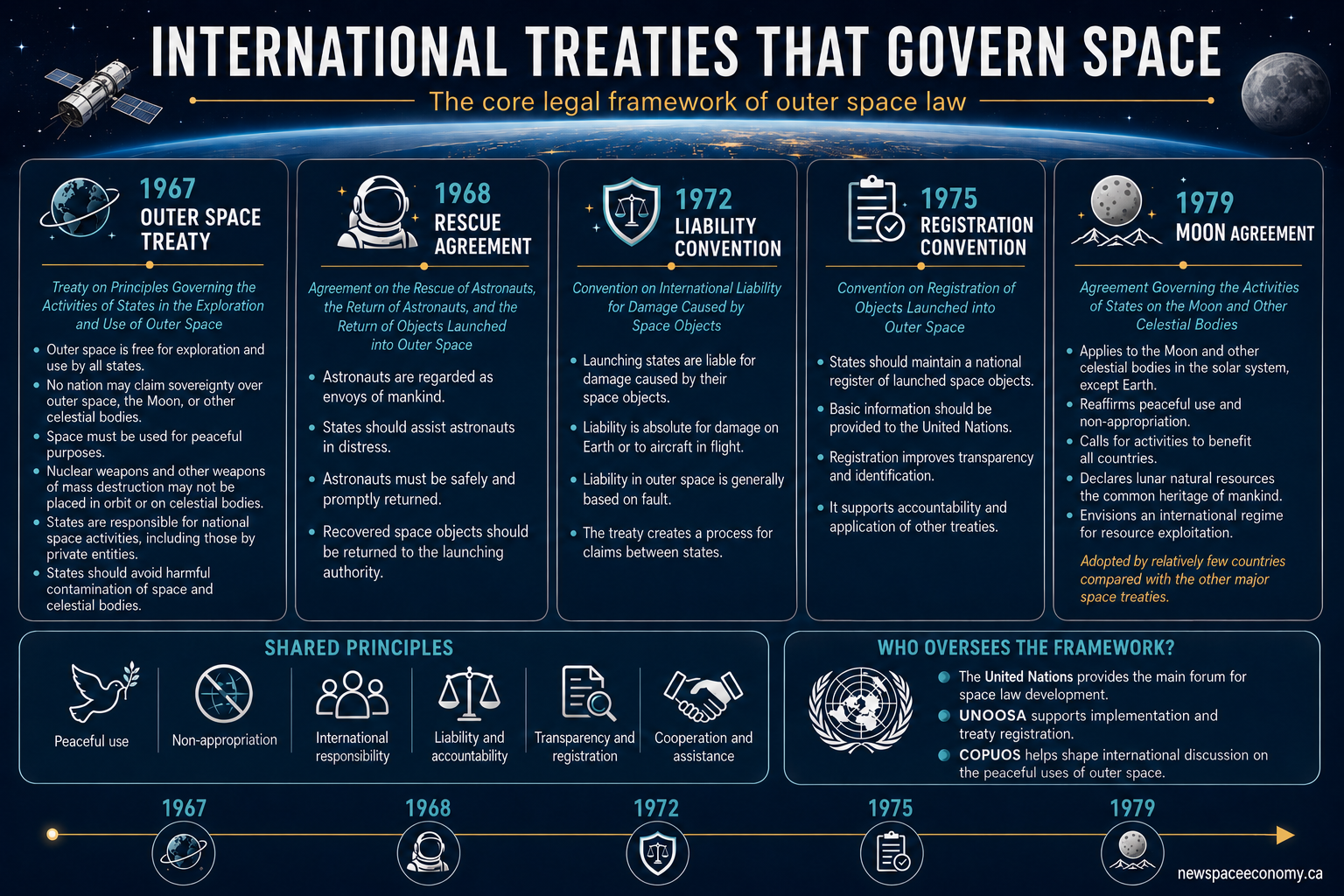INTERNATIONAL TREATIES THAT GOVERN SPACE