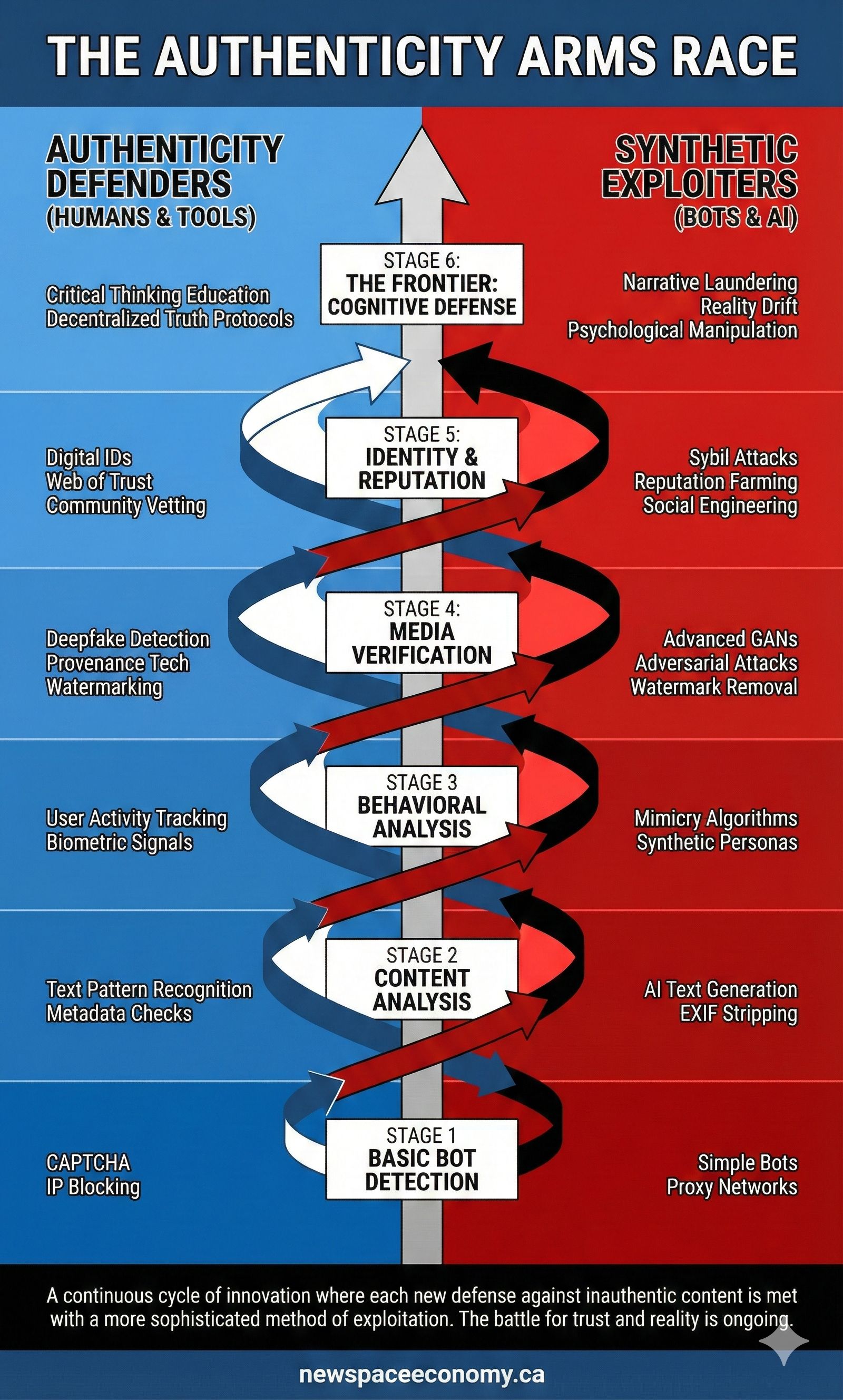 THE AUTHENTICITY ARMS RACE