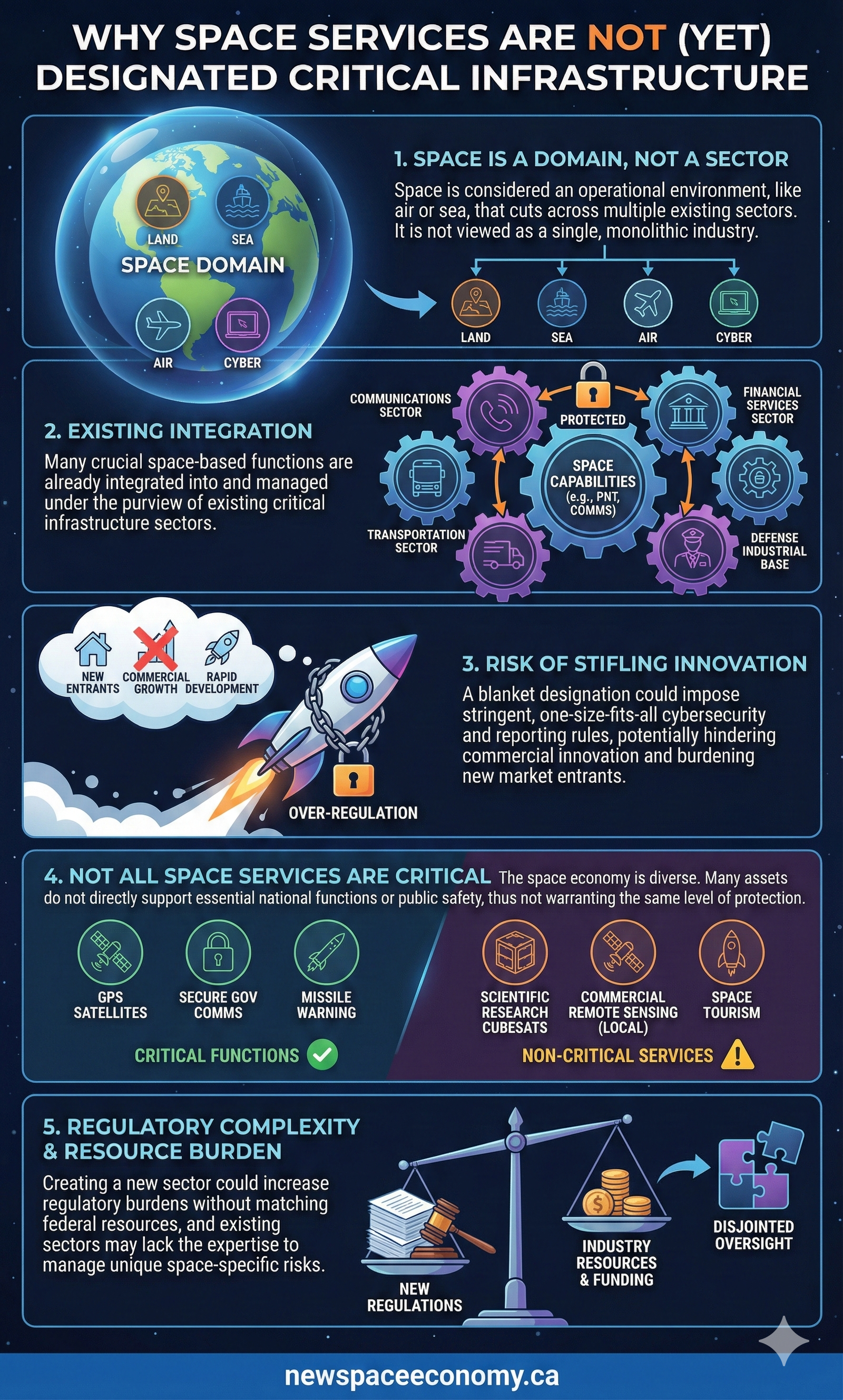 WHY SPACE SERVICES ARE NOT (YET) DESIGNATED CRITICAL INFRASTRUCTURE