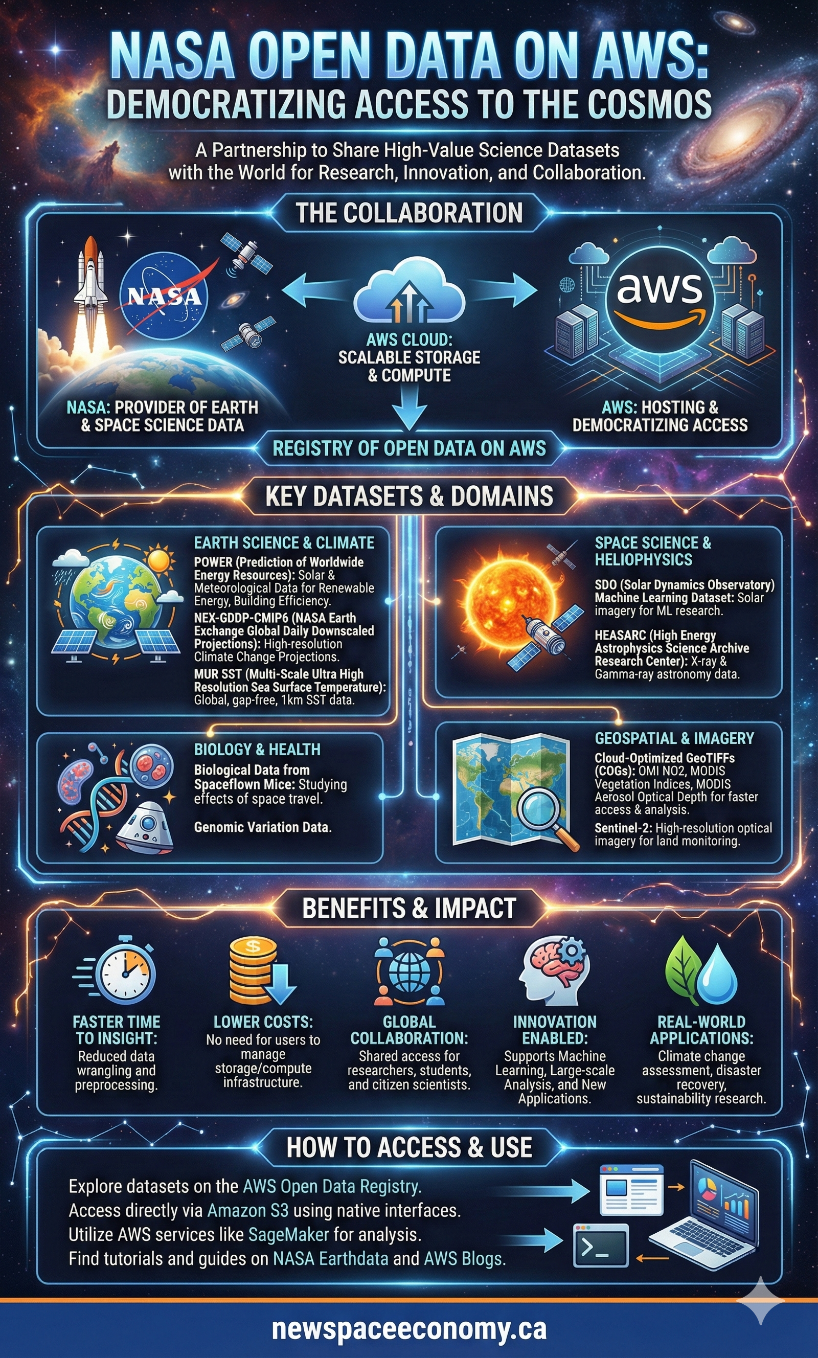 NASA OPEN DATA ON AWS: DEMOCRATIZING ACCESS TO THE COSMOS
