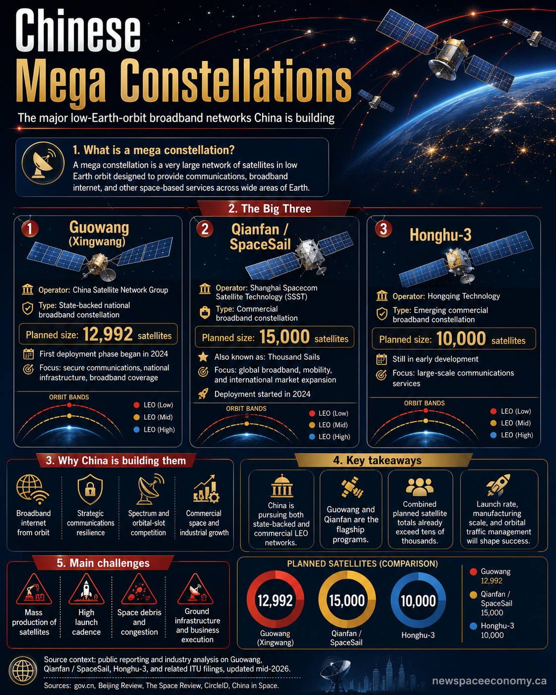 Chinese Mega Constellations