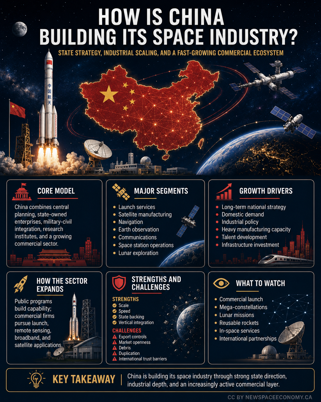 Infographic on China's space industry covering core model of state and commercial elements, major segments including launch and satellites, growth drivers, expansion approach, strengths and challenges, and areas to watch such as mega-constellations and reusable rockets.