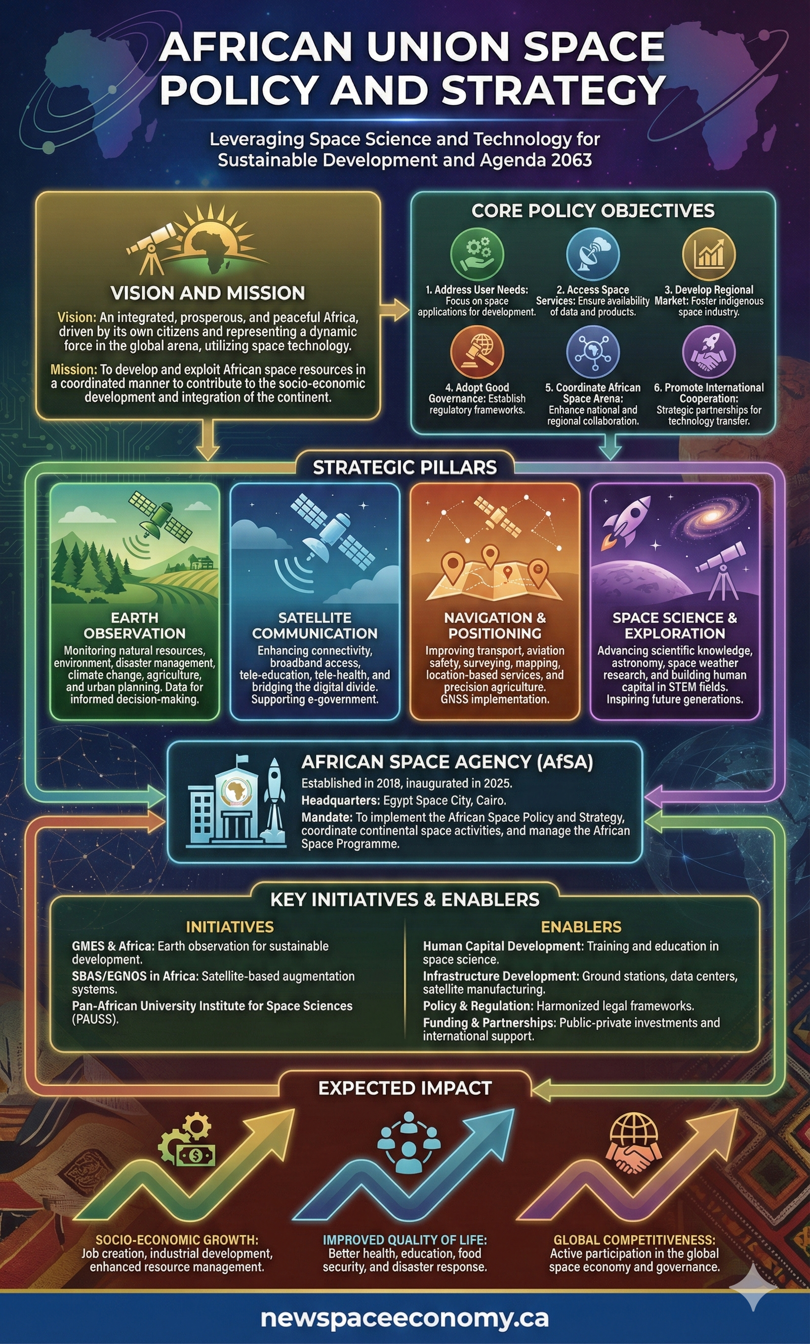 AFRICAN UNION SPACE POLICY AND STRATEGY