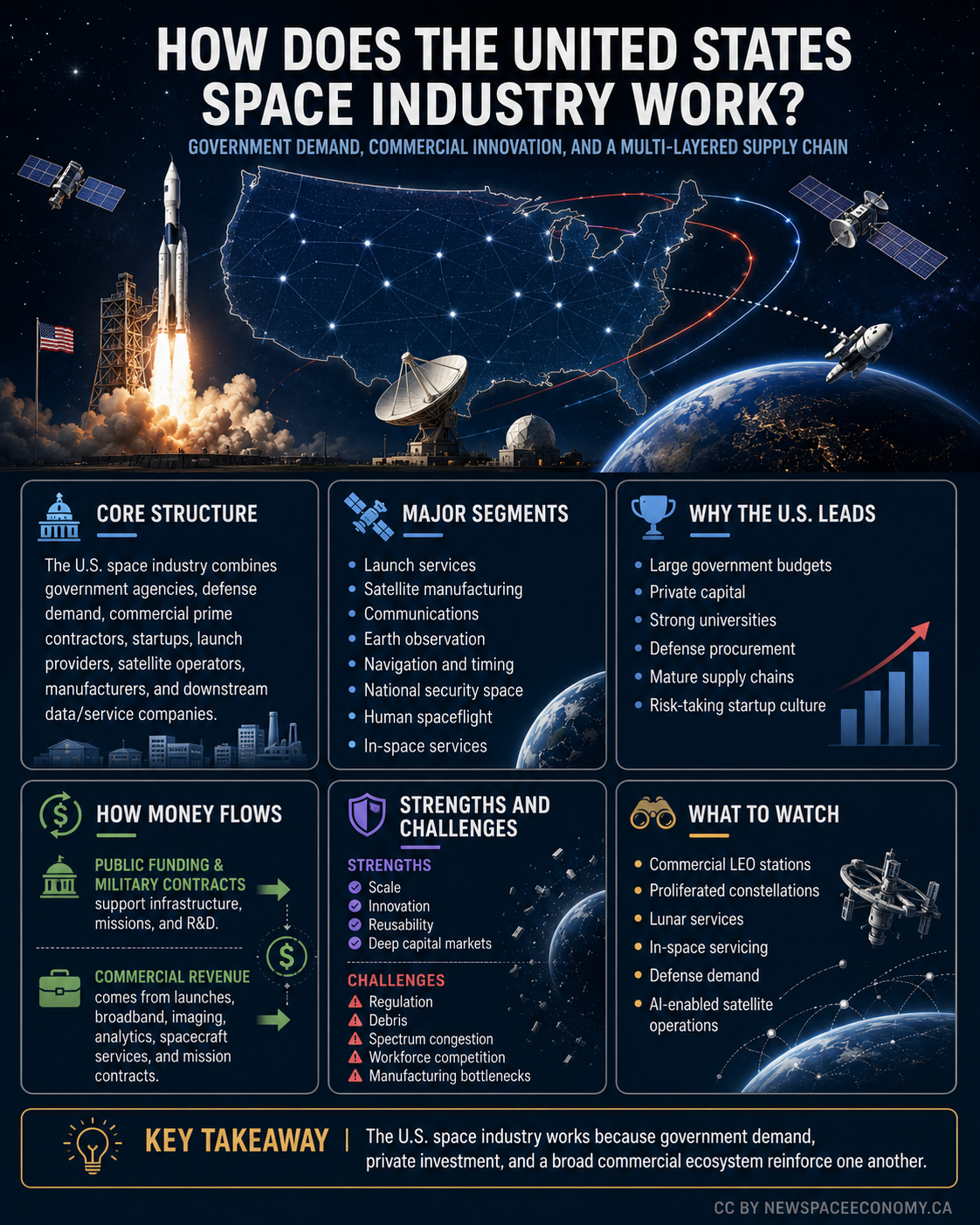 Infographic on United States space industry covering core structure, major segments, money flows, strengths, challenges, leadership reasons, and future focus areas with a summary takeaway.