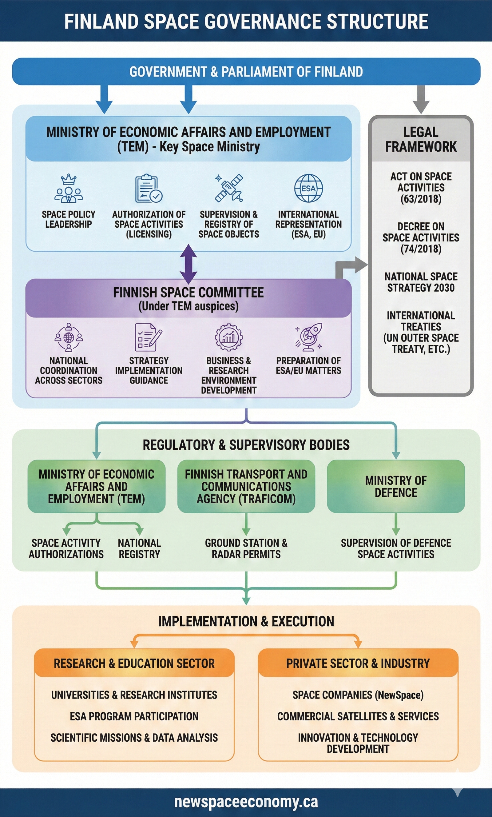 FINLAND SPACE GOVERNANCE STRUCTURE