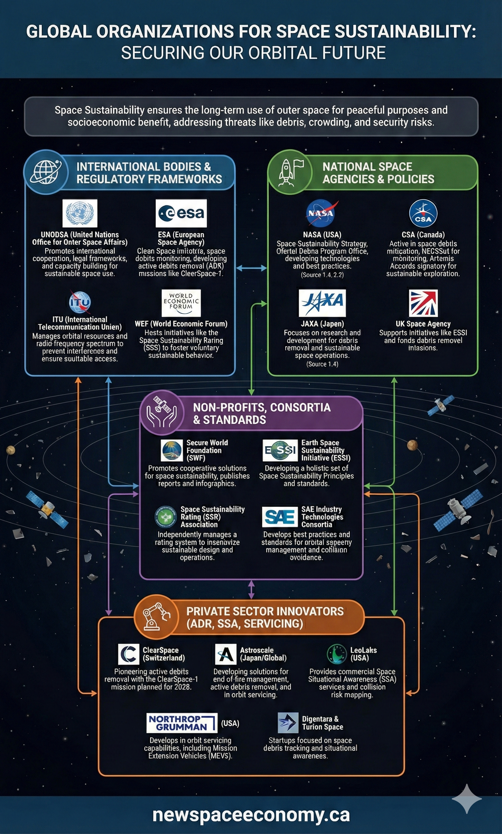 GLOBAL ORGANIZATIONS FOR SPACE SUSTAINABILITY: SECURING OUR ORBITAL FUTURE