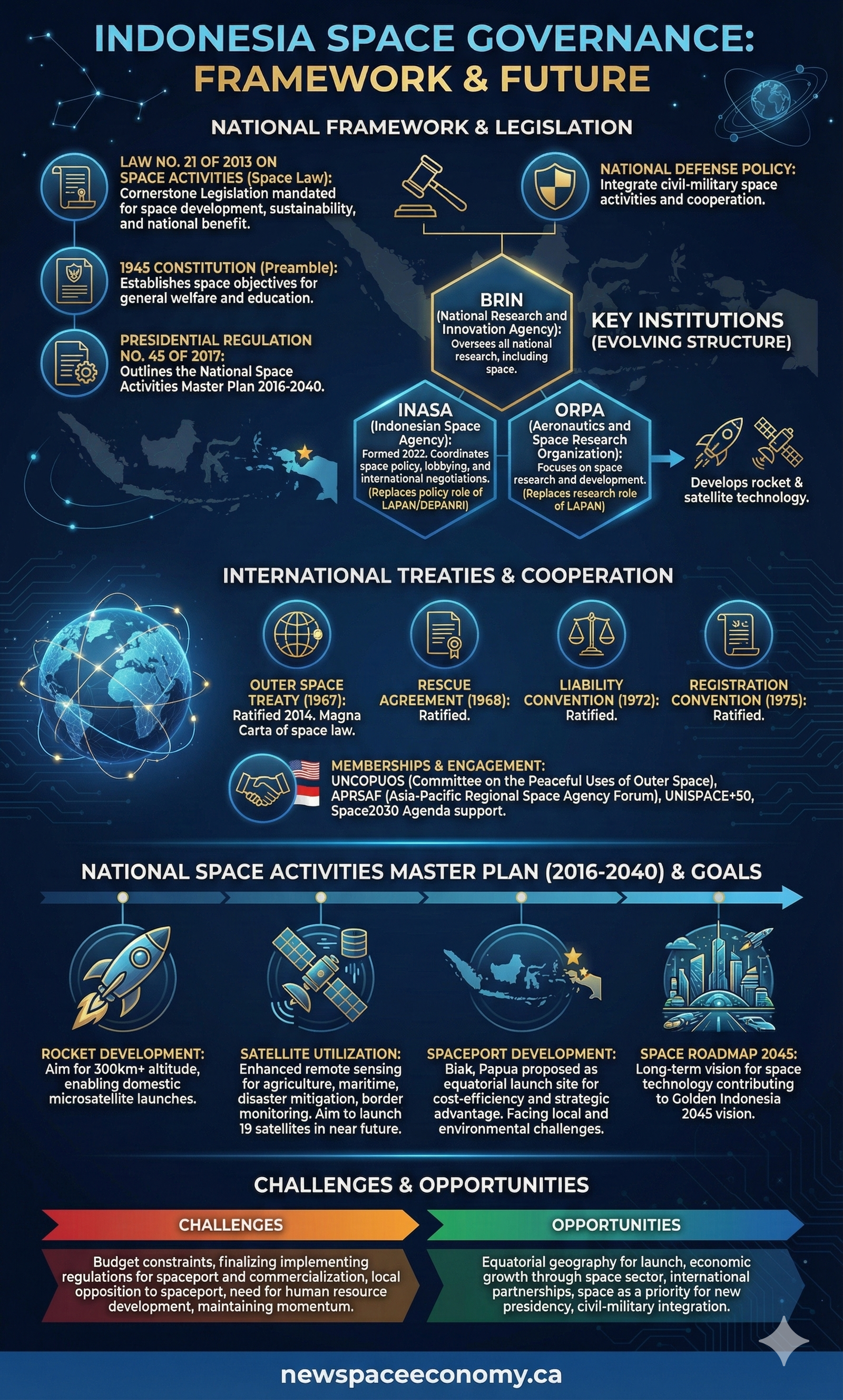 INDONESIA SPACE GOVERNANCE: FRAMEWORK & FUTURE
