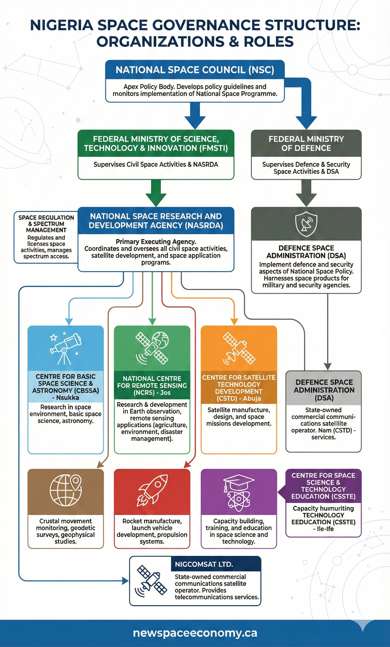 NIGERIA SPACE GOVERNANCE STRUCTURE: ORGANIZATIONS & ROLES