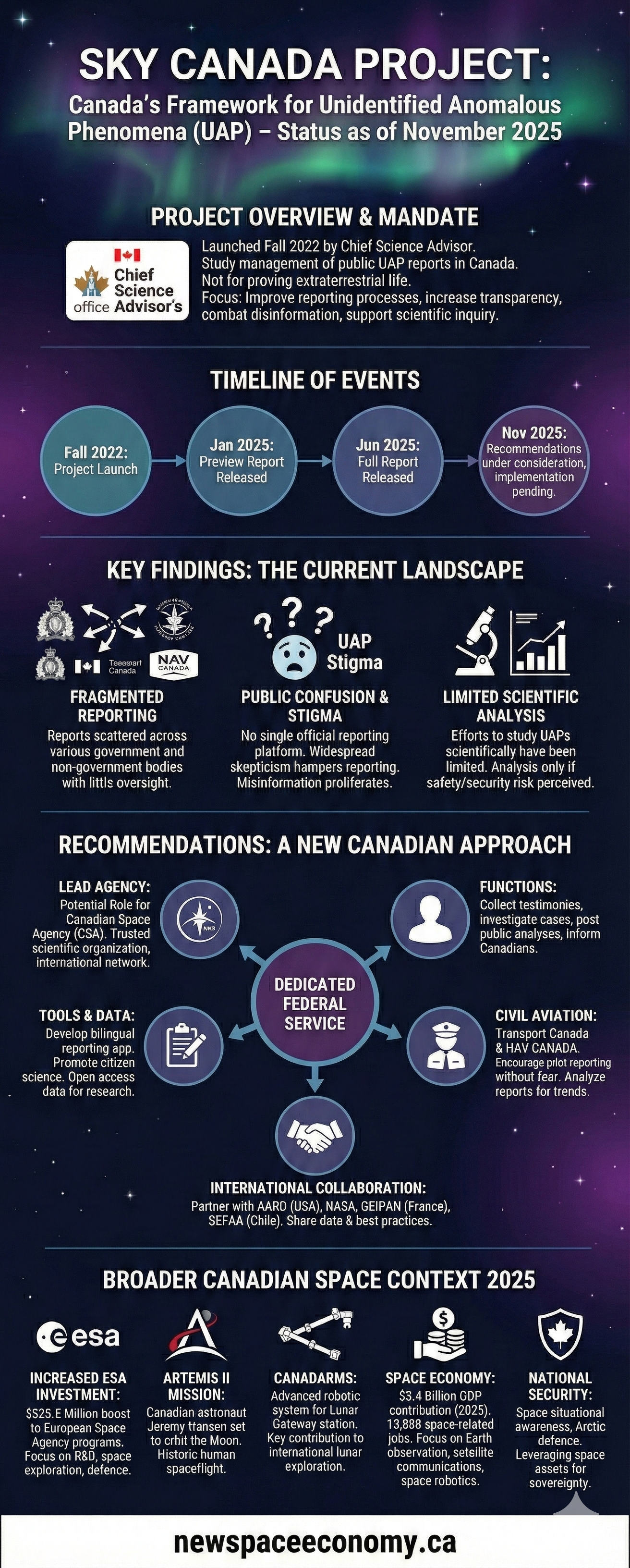 SKY CANADA PROJECT: Canada’s Framework for Unidentified Anomalous Phenomena (UAP) – Status as of November 2025