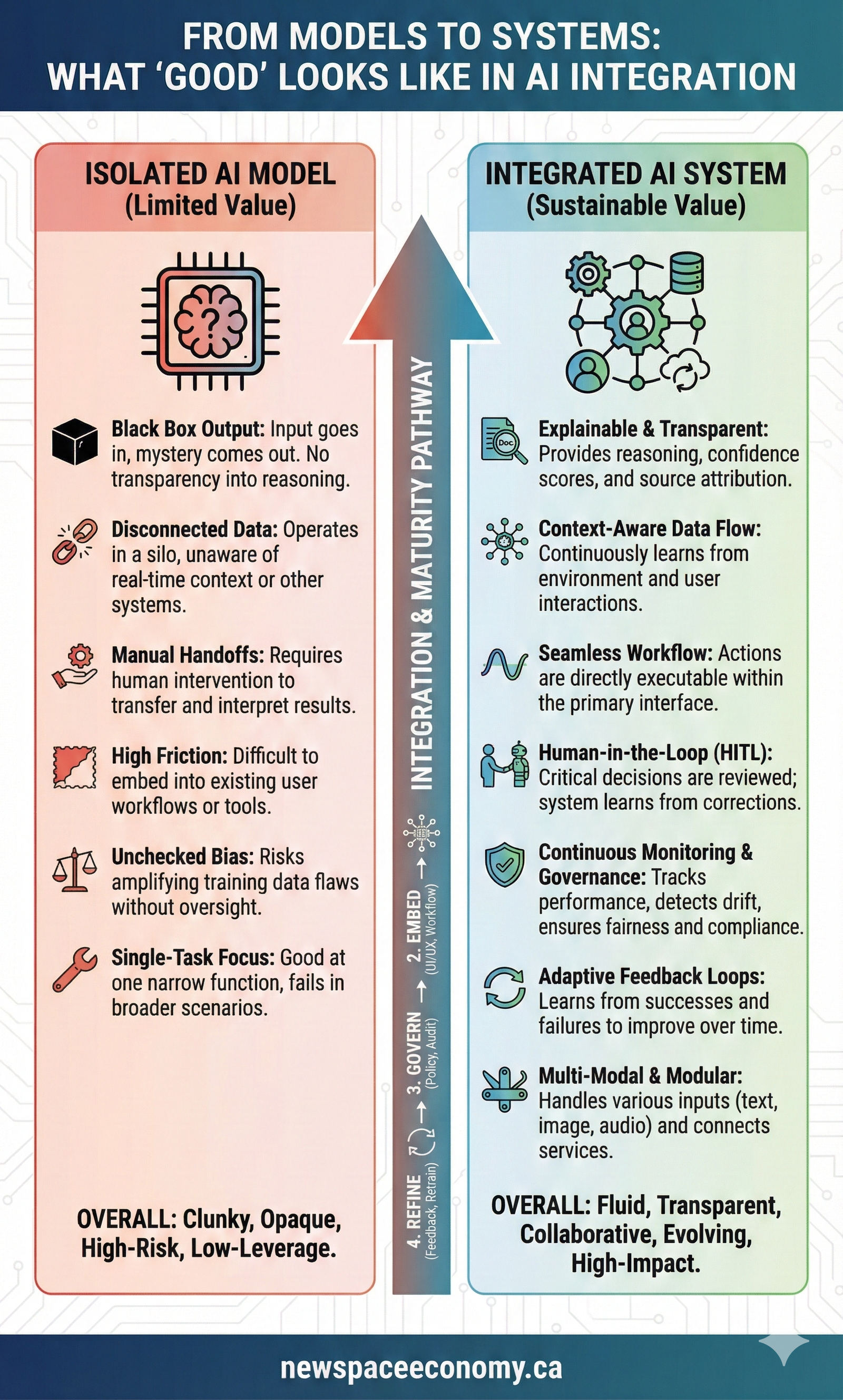 FROM MODELS TO SYSTEMS: WHAT ‘GOOD’ LOOKS LIKE IN AI INTEGRATION