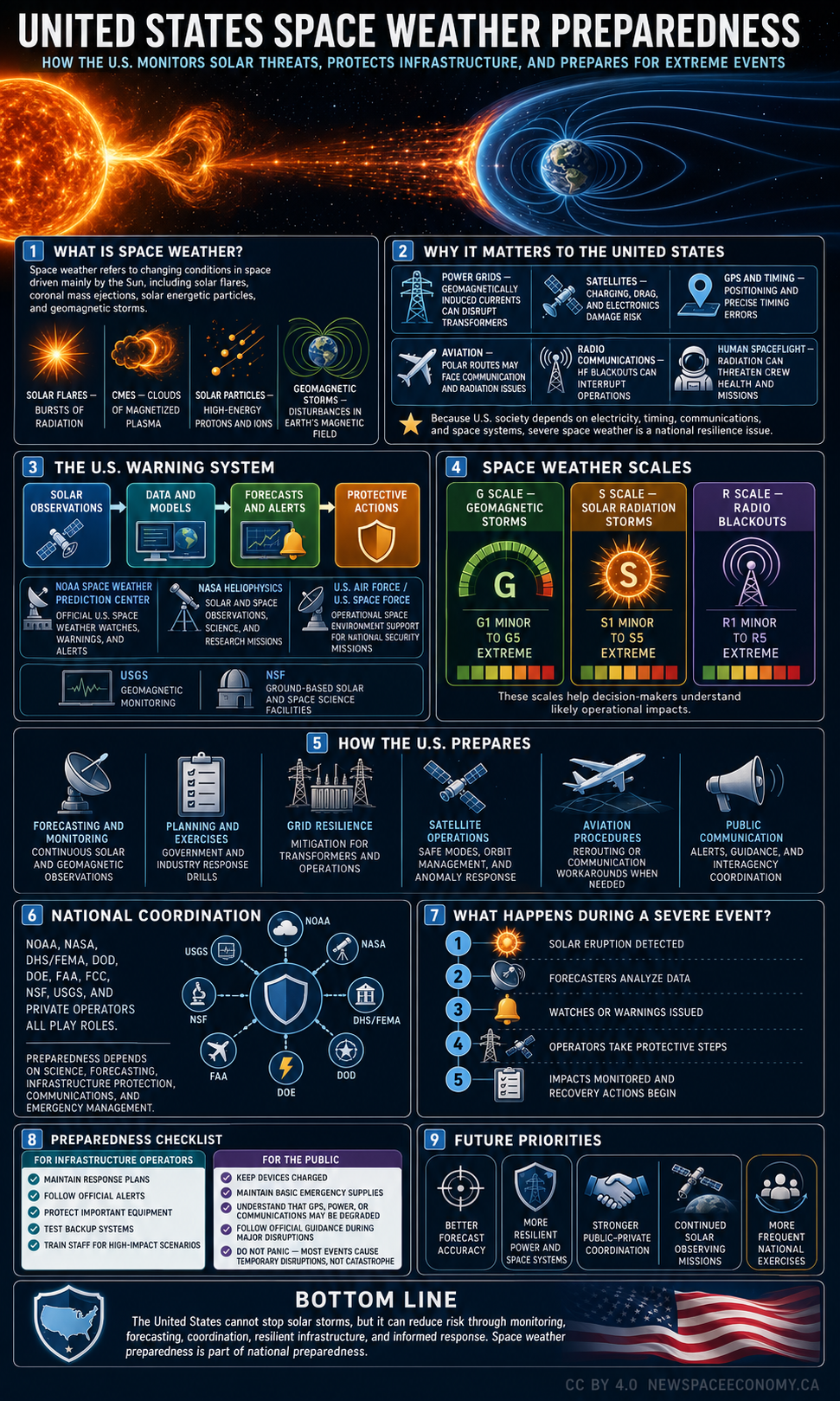 UNITED STATES SPACE WEATHER PREPAREDNESS