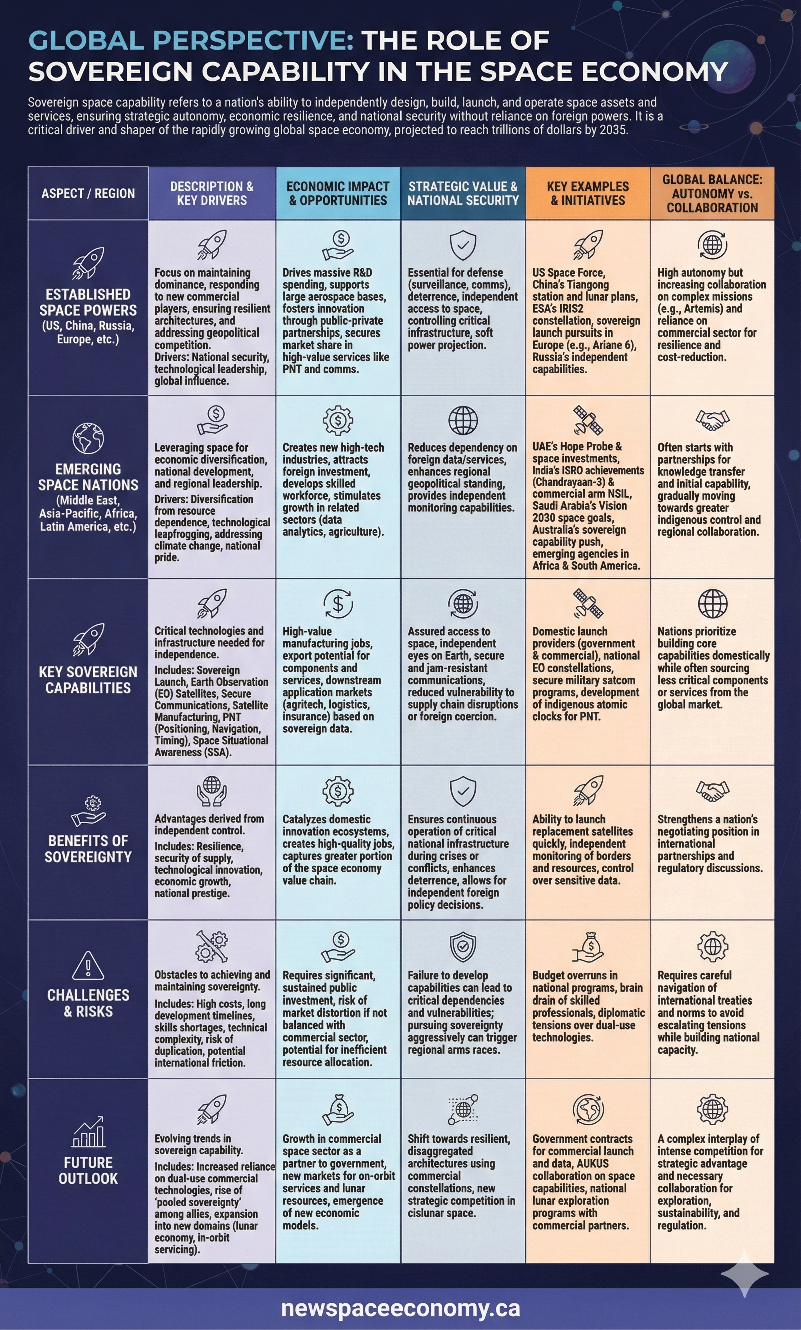 GLOBAL PERSPECTIVE: THE ROLE OF SOVEREIGN CAPABILITY IN THE SPACE ECONOMY