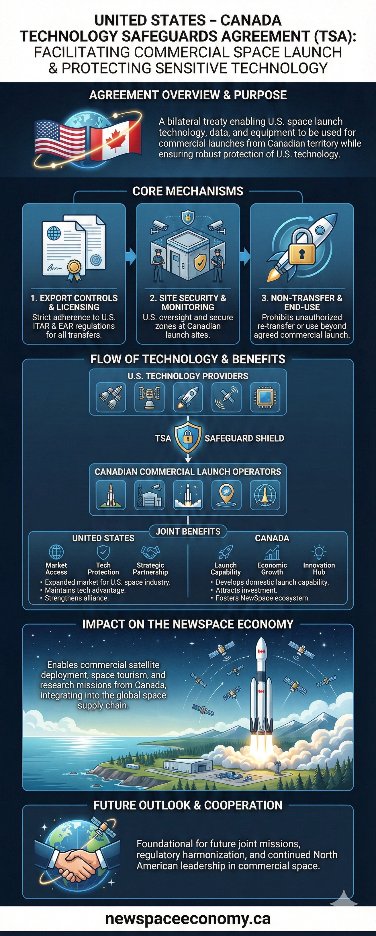 UNITED STATES – CANADA TECHNOLOGY SAFEGUARDS AGREEMENT (TSA): FACILITATING COMMERCIAL SPACE LAUNCH & PROTECTING SENSITIVE TECHNOLOGY