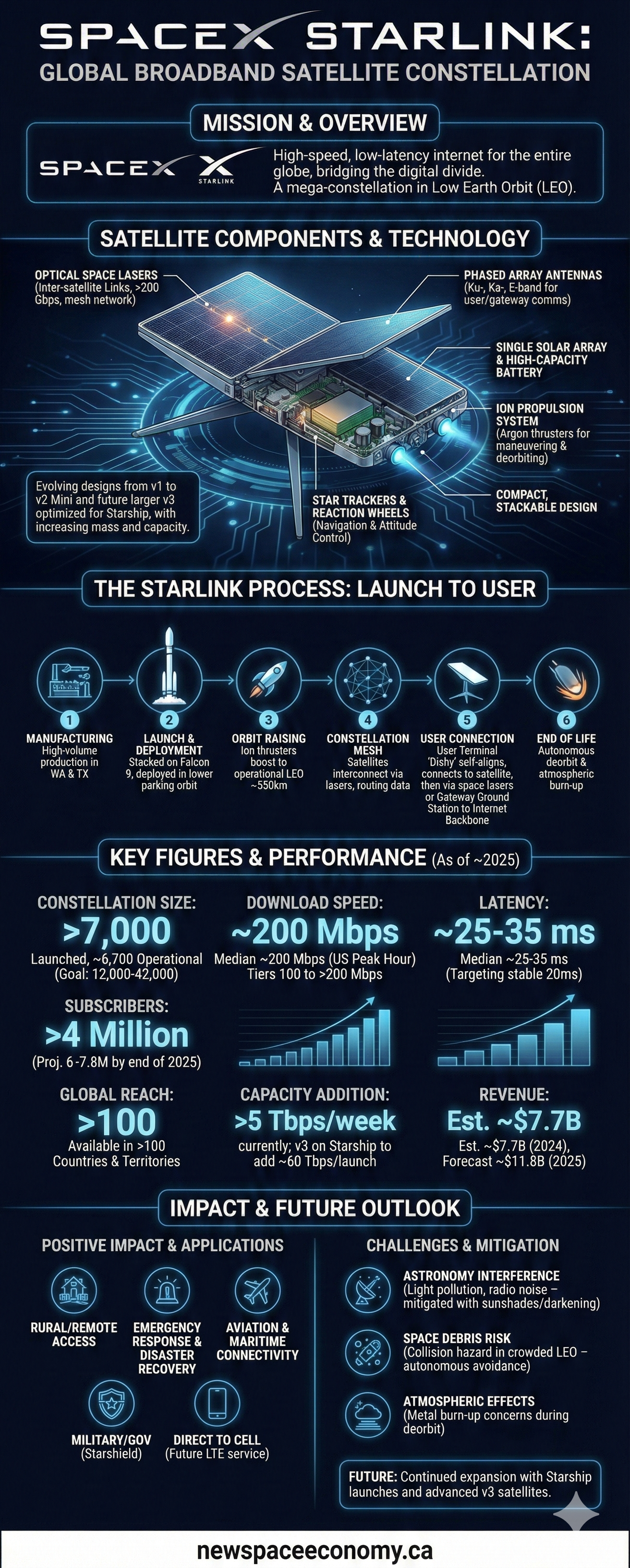 SPACEX STARLINK: GLOBAL BROADBAND SATELLITE CONSTELLATION