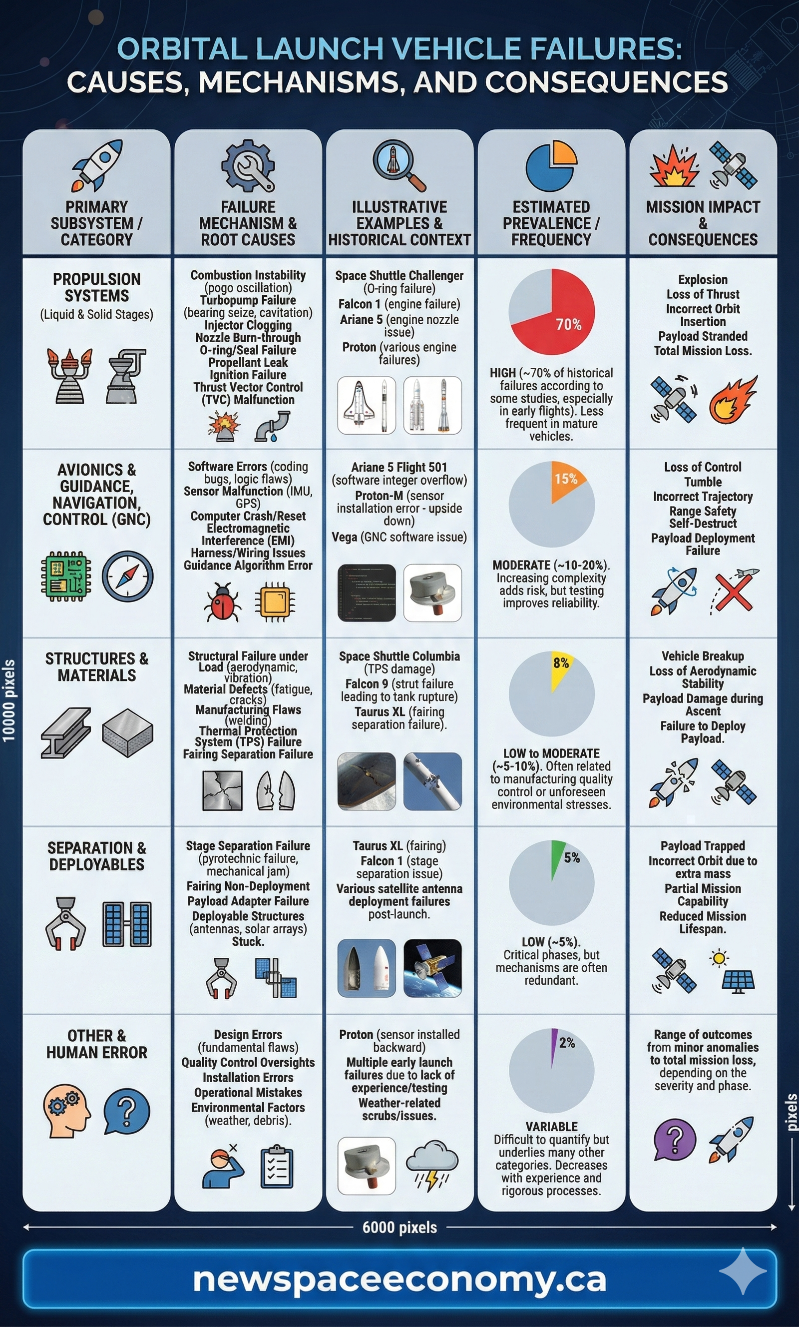 ORBITAL LAUNCH VEHICLE FAILURES: CAUSES, MECHANISMS, AND CONSEQUENCES