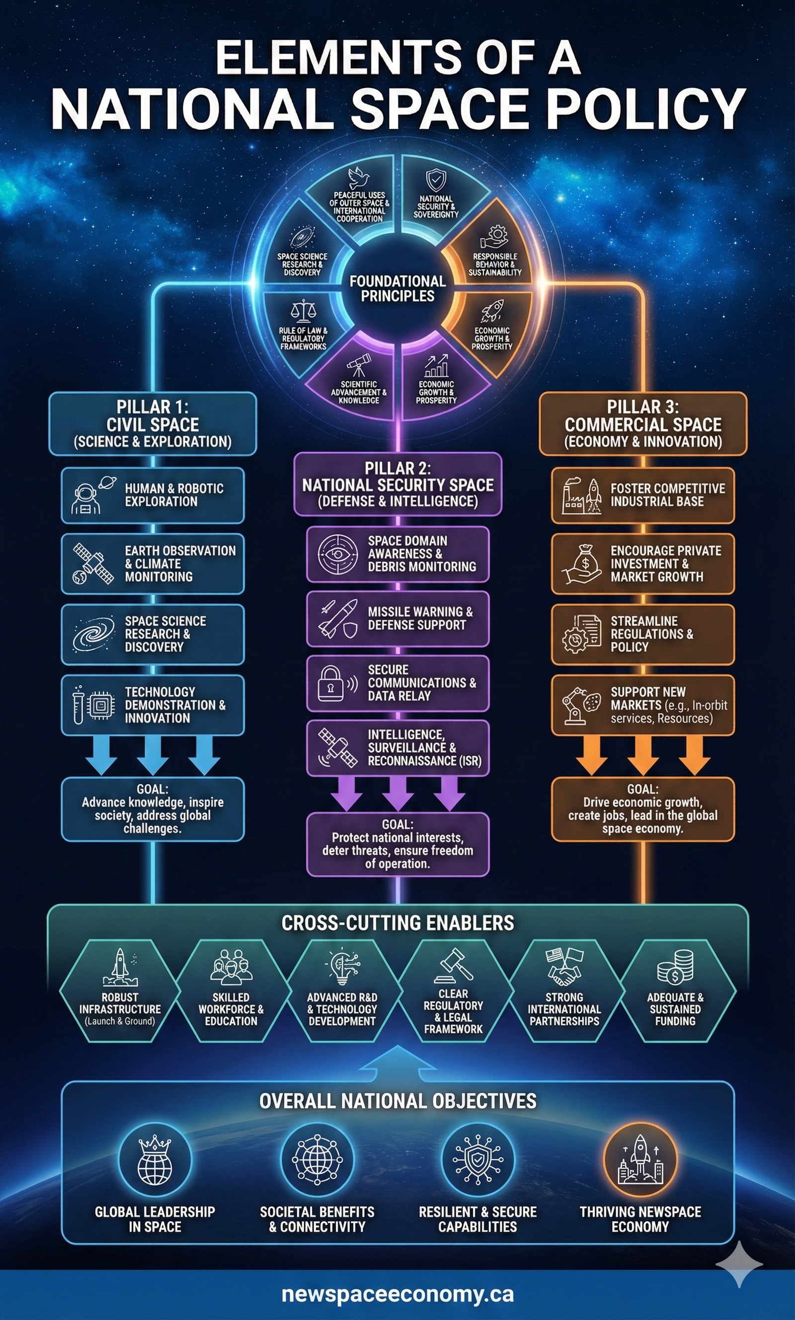 ELEMENTS OF A NATIONAL SPACE POLICY