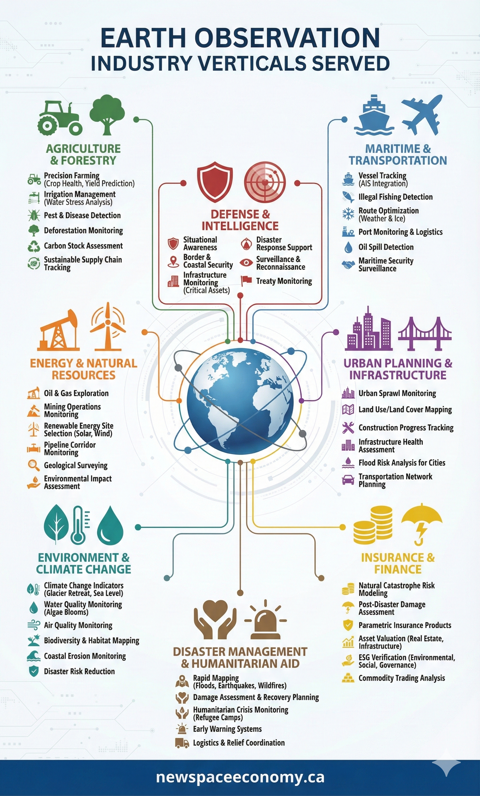 EARTH OBSERVATION INDUSTRY VERTICALS SERVED