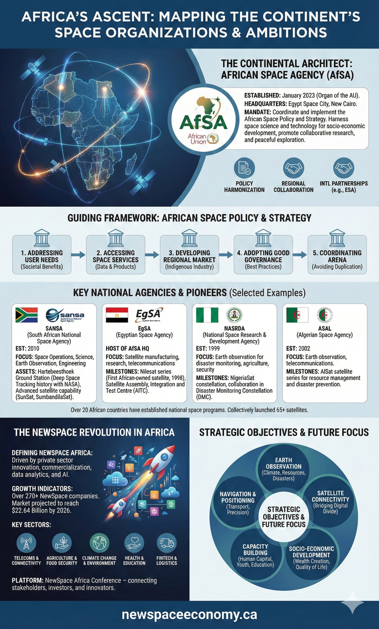 AFRICA’S ASCENT: MAPPING THE CONTINENT’S SPACE ORGANIZATIONS & AMBITIONS