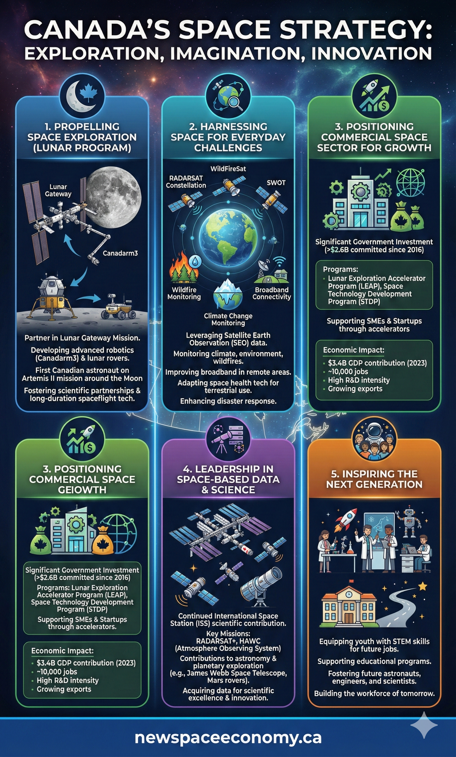 CANADA’S SPACE STRATEGY: EXPLORATION, IMAGINATION, INNOVATION